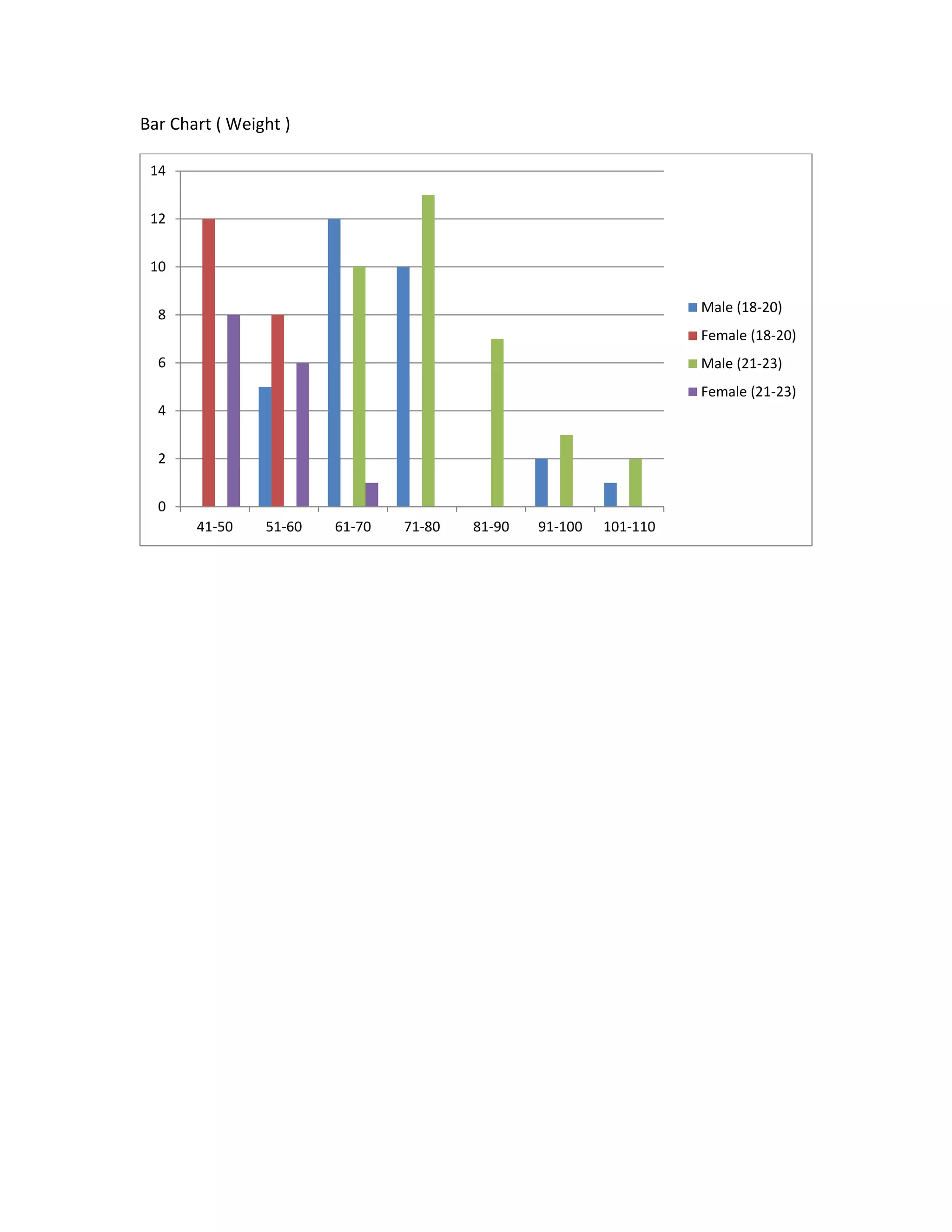 Bar Chart ( Weight )
0
2
4
6
8
10
12
14
41-50 51-60 61-70 71-80 81-90 91-100 101-110
Male (18-20)
Female (18-20)
Male (21-23)
Female (21-23)
 