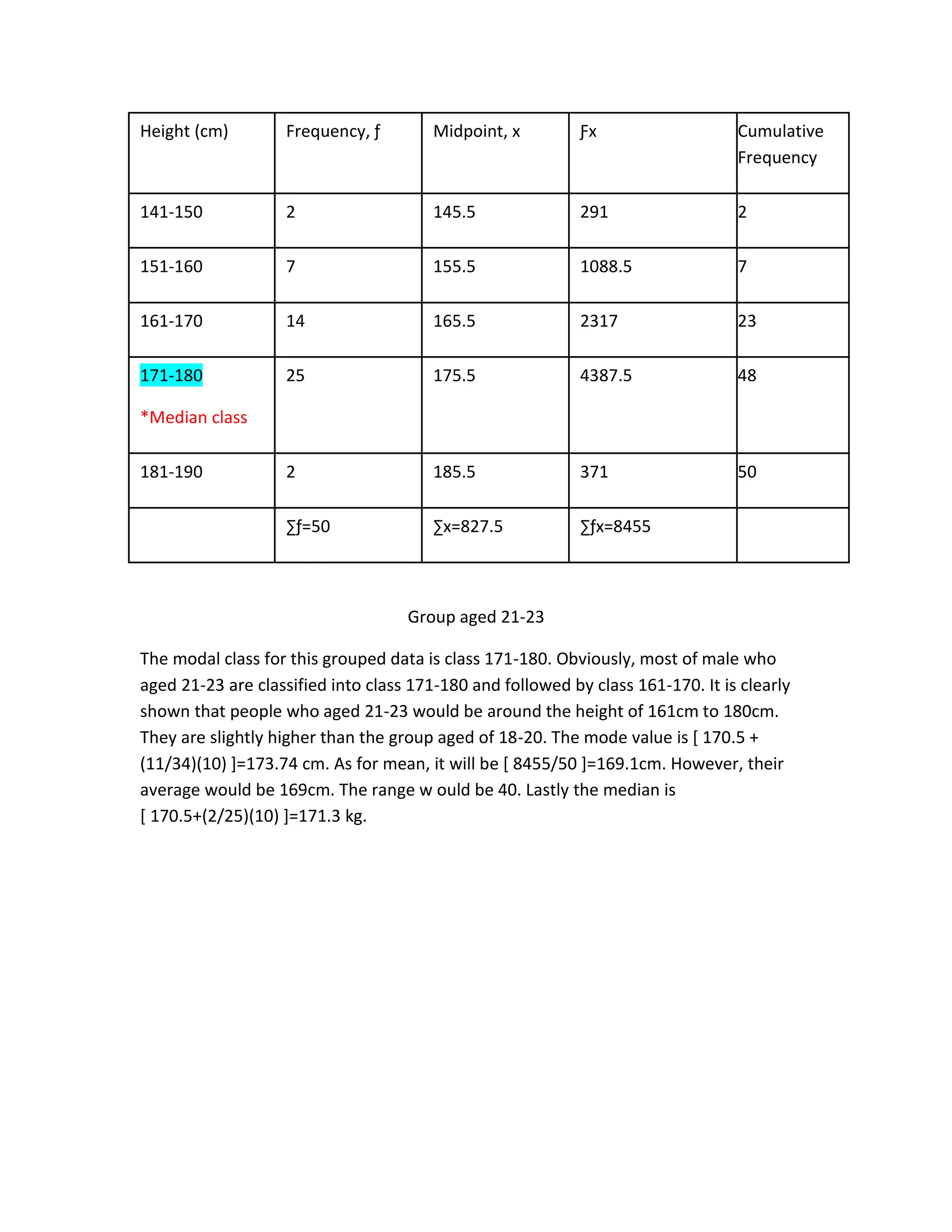 Height (cm) Frequency, ƒ Midpoint, x Ƒx Cumulative
Frequency
141-150 2 145.5 291 2
151-160 7 155.5 1088.5 7
161-170 14 165.5 2317 23
171-180
*Median class
25 175.5 4387.5 48
181-190 2 185.5 371 50
∑ƒ=50 ∑x=827.5 ∑ƒx=8455
Group aged 21-23
The modal class for this grouped data is class 171-180. Obviously, most of male who
aged 21-23 are classified into class 171-180 and followed by class 161-170. It is clearly
shown that people who aged 21-23 would be around the height of 161cm to 180cm.
They are slightly higher than the group aged of 18-20. The mode value is [ 170.5 +
(11/34)(10) ]=173.74 cm. As for mean, it will be [ 8455/50 ]=169.1cm. However, their
average would be 169cm. The range w ould be 40. Lastly the median is
[ 170.5+(2/25)(10) ]=171.3 kg.
 