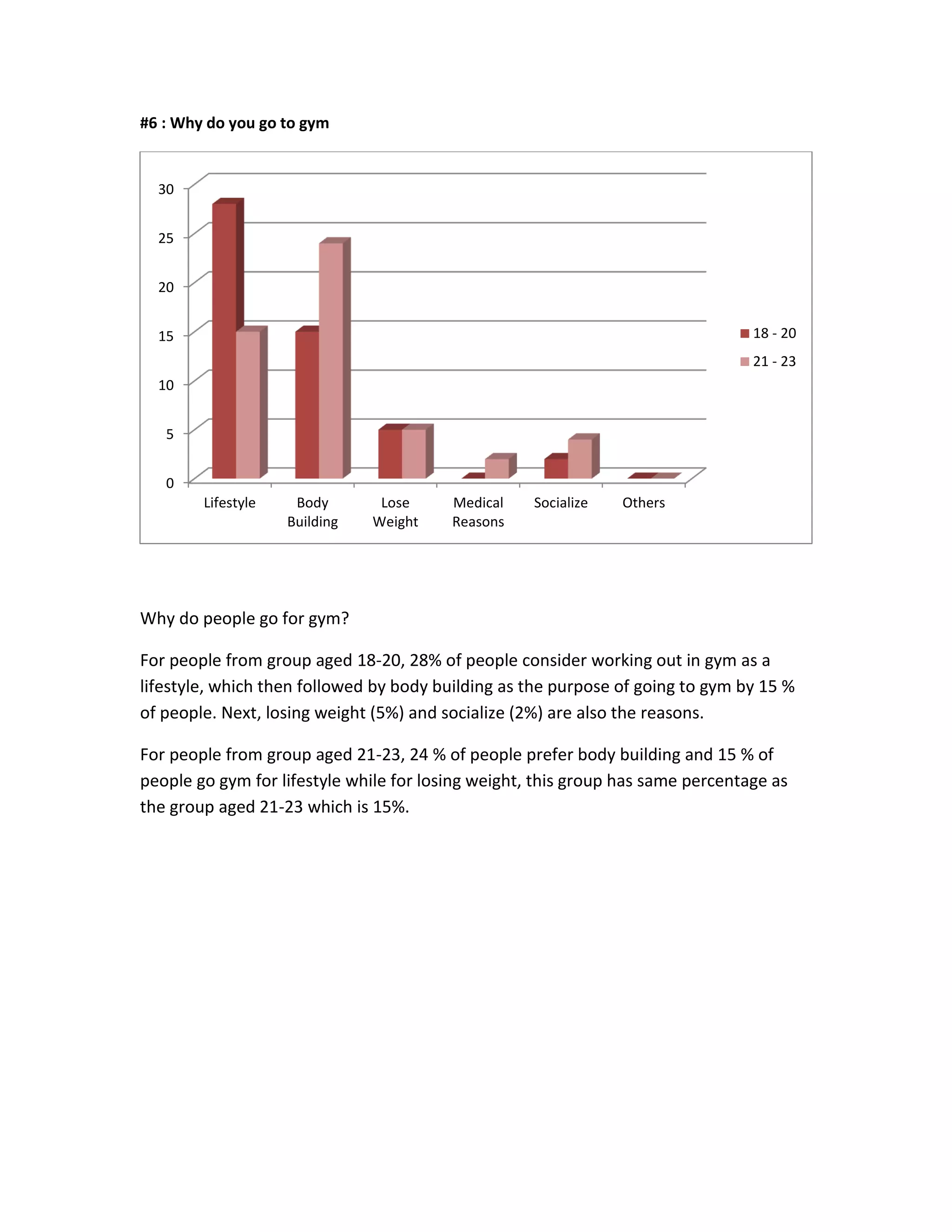 #6 : Why do you go to gym
Why do people go for gym?
For people from group aged 18-20, 28% of people consider working out in gym as a
lifestyle, which then followed by body building as the purpose of going to gym by 15 %
of people. Next, losing weight (5%) and socialize (2%) are also the reasons.
For people from group aged 21-23, 24 % of people prefer body building and 15 % of
people go gym for lifestyle while for losing weight, this group has same percentage as
the group aged 21-23 which is 15%.
0
5
10
15
20
25
30
Lifestyle Body
Building
Lose
Weight
Medical
Reasons
Socialize Others
18 - 20
21 - 23
 