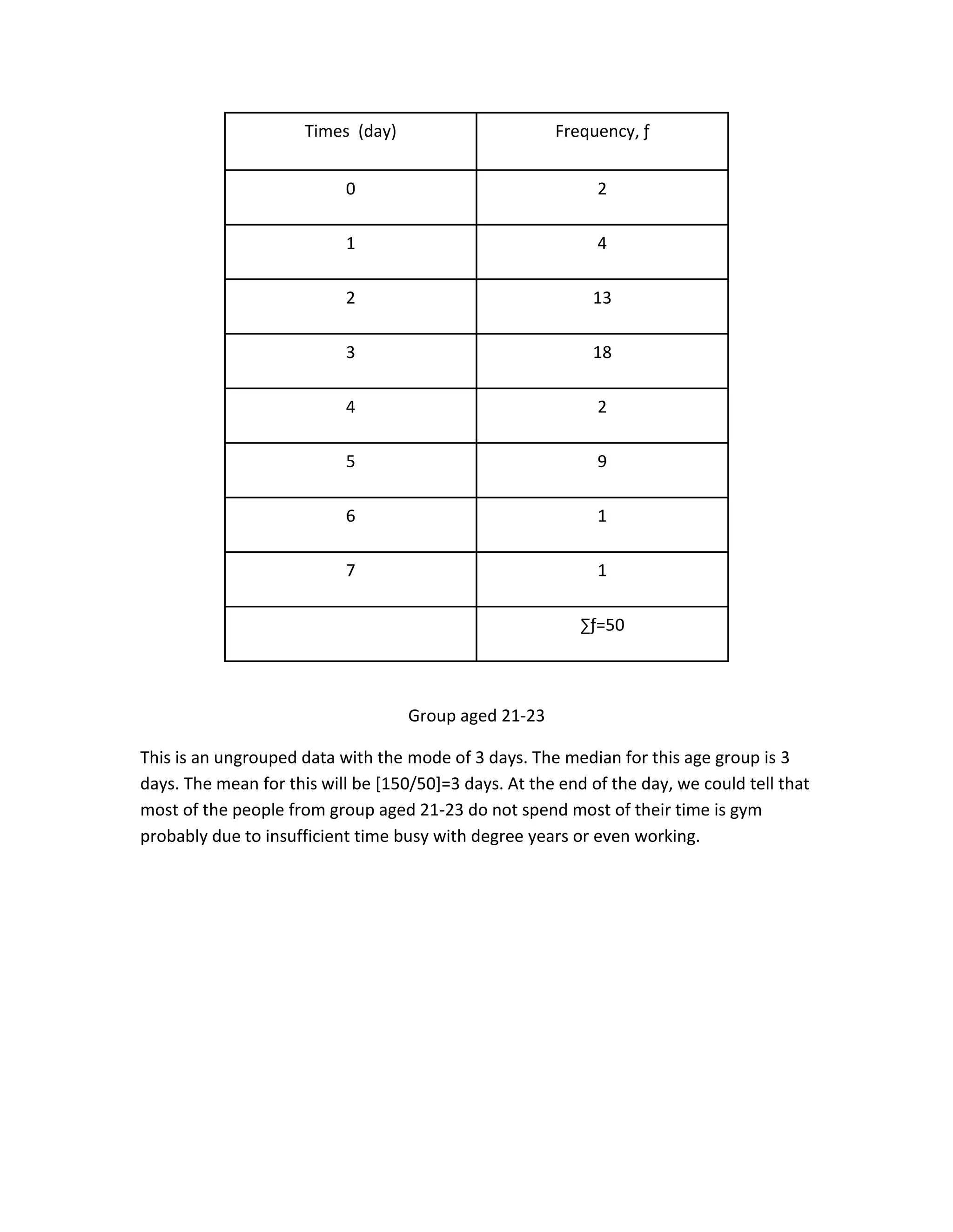 Times (day) Frequency, ƒ
0 2
1 4
2 13
3 18
4 2
5 9
6 1
7 1
∑ƒ=50
Group aged 21-23
This is an ungrouped data with the mode of 3 days. The median for this age group is 3
days. The mean for this will be [150/50]=3 days. At the end of the day, we could tell that
most of the people from group aged 21-23 do not spend most of their time is gym
probably due to insufficient time busy with degree years or even working.
 