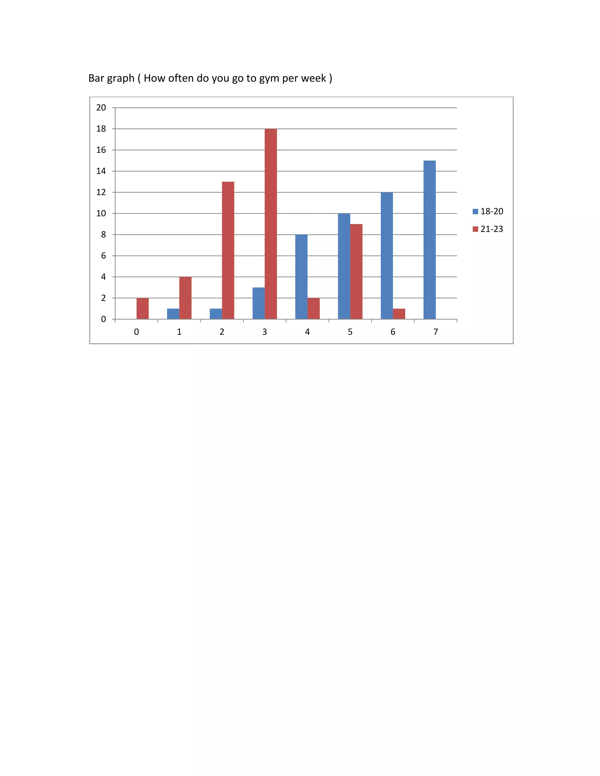Bar graph ( How often do you go to gym per week )
0
2
4
6
8
10
12
14
16
18
20
0 1 2 3 4 5 6 7
18-20
21-23
 