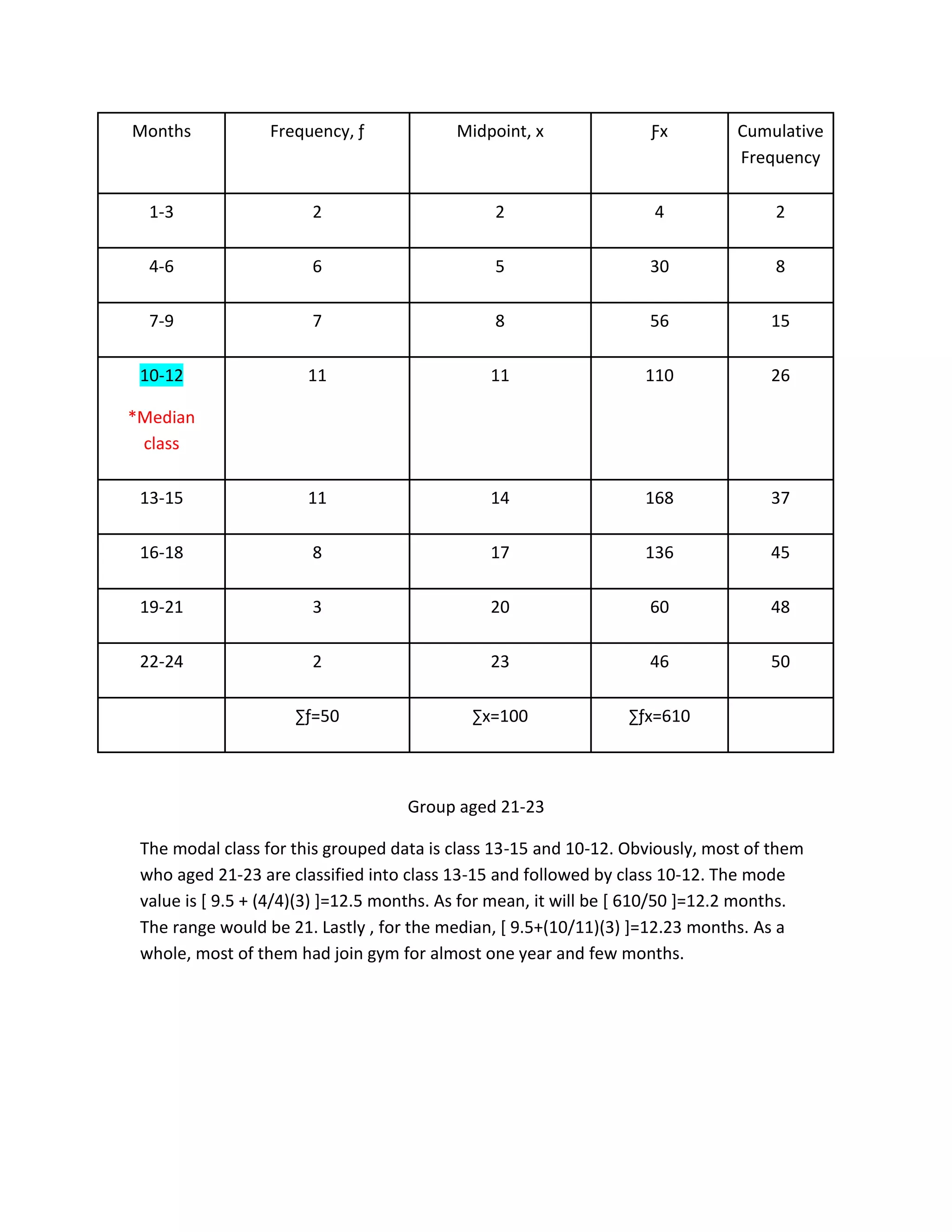 Months Frequency, ƒ Midpoint, x Ƒx Cumulative
Frequency
1-3 2 2 4 2
4-6 6 5 30 8
7-9 7 8 56 15
10-12
*Median
class
11 11 110 26
13-15 11 14 168 37
16-18 8 17 136 45
19-21 3 20 60 48
22-24 2 23 46 50
∑ƒ=50 ∑x=100 ∑ƒx=610
Group aged 21-23
The modal class for this grouped data is class 13-15 and 10-12. Obviously, most of them
who aged 21-23 are classified into class 13-15 and followed by class 10-12. The mode
value is [ 9.5 + (4/4)(3) ]=12.5 months. As for mean, it will be [ 610/50 ]=12.2 months.
The range would be 21. Lastly , for the median, [ 9.5+(10/11)(3) ]=12.23 months. As a
whole, most of them had join gym for almost one year and few months.
 
