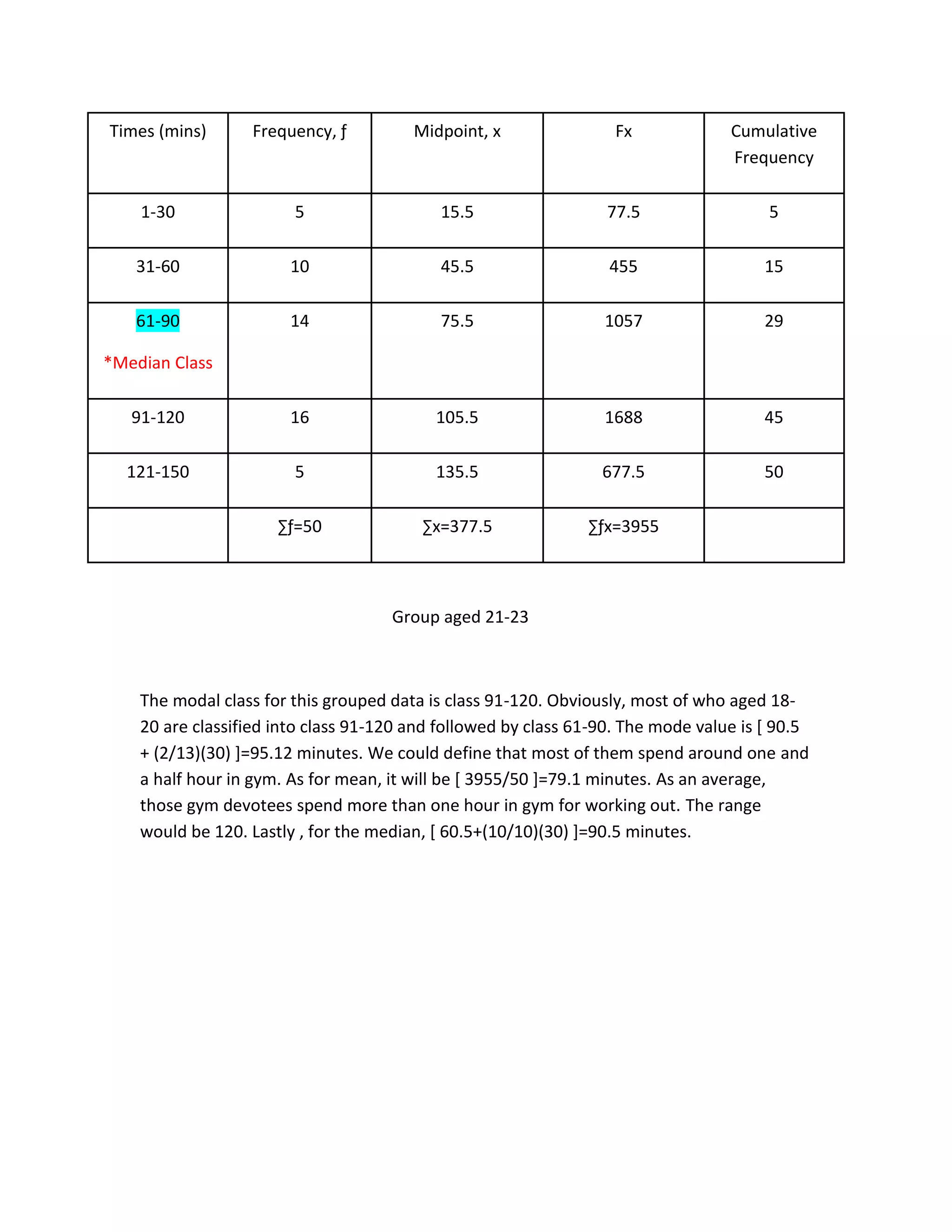 Times (mins) Frequency, ƒ Midpoint, x Fx Cumulative
Frequency
1-30 5 15.5 77.5 5
31-60 10 45.5 455 15
61-90
*Median Class
14 75.5 1057 29
91-120 16 105.5 1688 45
121-150 5 135.5 677.5 50
∑ƒ=50 ∑x=377.5 ∑ƒx=3955
Group aged 21-23
The modal class for this grouped data is class 91-120. Obviously, most of who aged 18-
20 are classified into class 91-120 and followed by class 61-90. The mode value is [ 90.5
+ (2/13)(30) ]=95.12 minutes. We could define that most of them spend around one and
a half hour in gym. As for mean, it will be [ 3955/50 ]=79.1 minutes. As an average,
those gym devotees spend more than one hour in gym for working out. The range
would be 120. Lastly , for the median, [ 60.5+(10/10)(30) ]=90.5 minutes.
 