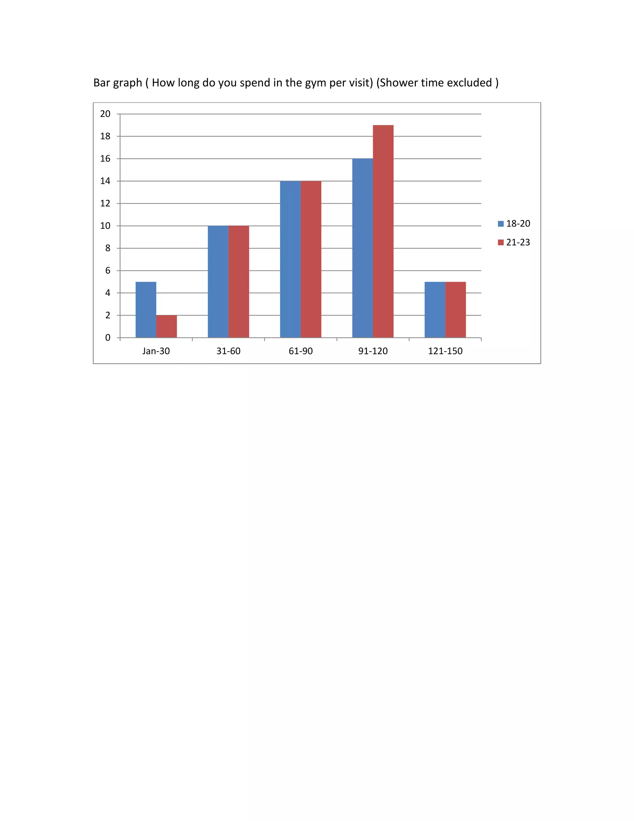 Bar graph ( How long do you spend in the gym per visit) (Shower time excluded )
0
2
4
6
8
10
12
14
16
18
20
Jan-30 31-60 61-90 91-120 121-150
18-20
21-23
 