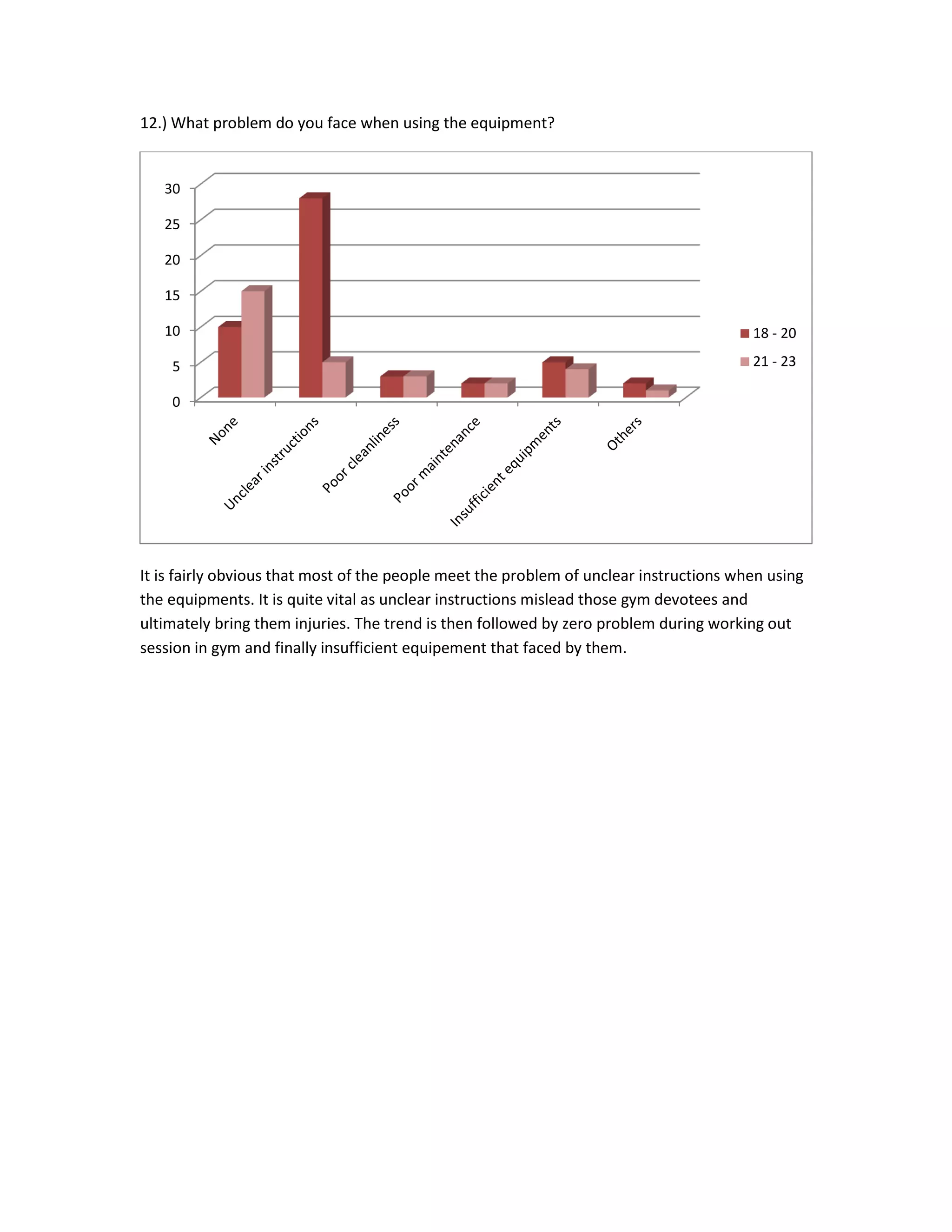 12.) What problem do you face when using the equipment?
It is fairly obvious that most of the people meet the problem of unclear instructions when using
the equipments. It is quite vital as unclear instructions mislead those gym devotees and
ultimately bring them injuries. The trend is then followed by zero problem during working out
session in gym and finally insufficient equipement that faced by them.
0
5
10
15
20
25
30
18 - 20
21 - 23
 