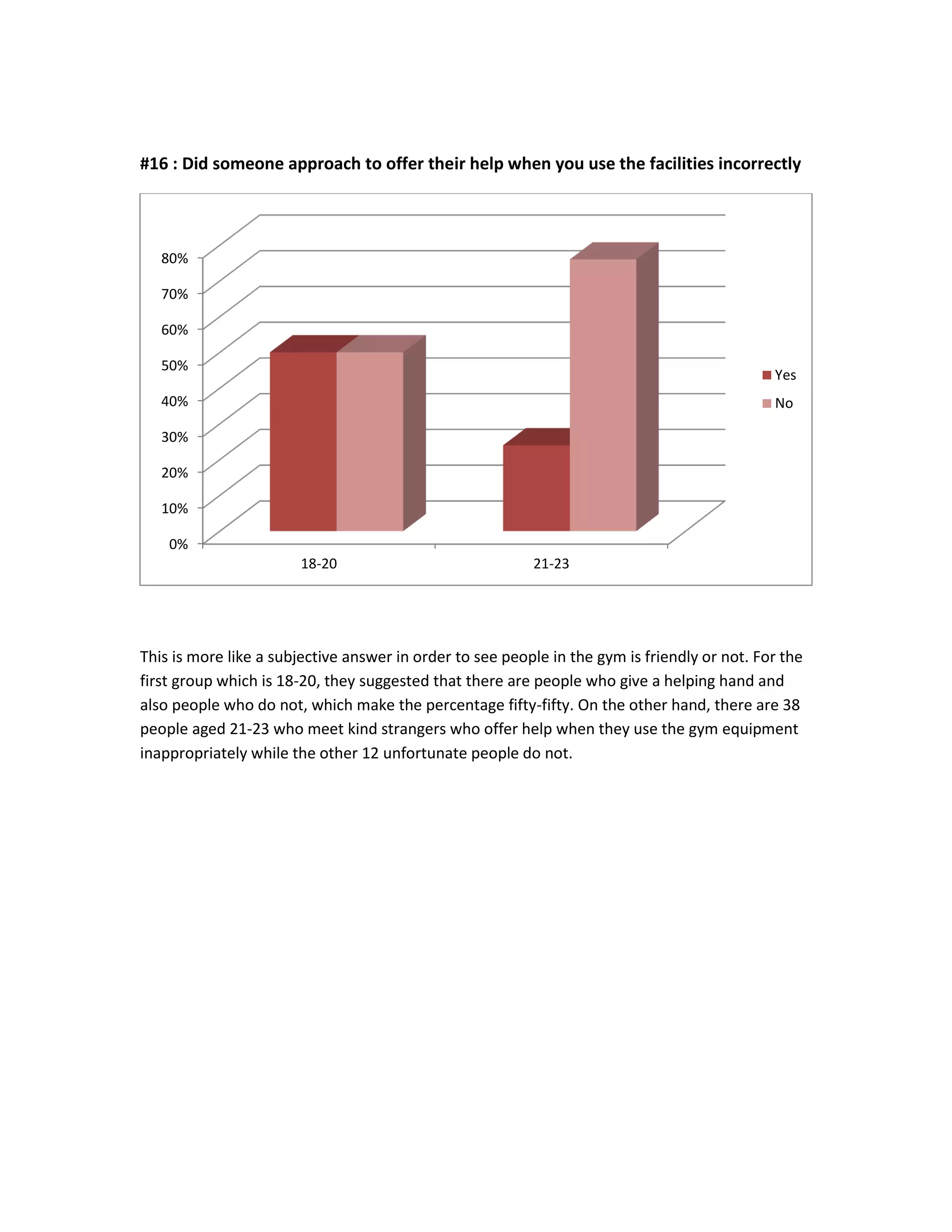 #16 : Did someone approach to offer their help when you use the facilities incorrectly
This is more like a subjective answer in order to see people in the gym is friendly or not. For the
first group which is 18-20, they suggested that there are people who give a helping hand and
also people who do not, which make the percentage fifty-fifty. On the other hand, there are 38
people aged 21-23 who meet kind strangers who offer help when they use the gym equipment
inappropriately while the other 12 unfortunate people do not.
0%
10%
20%
30%
40%
50%
60%
70%
80%
18-20 21-23
Yes
No
 