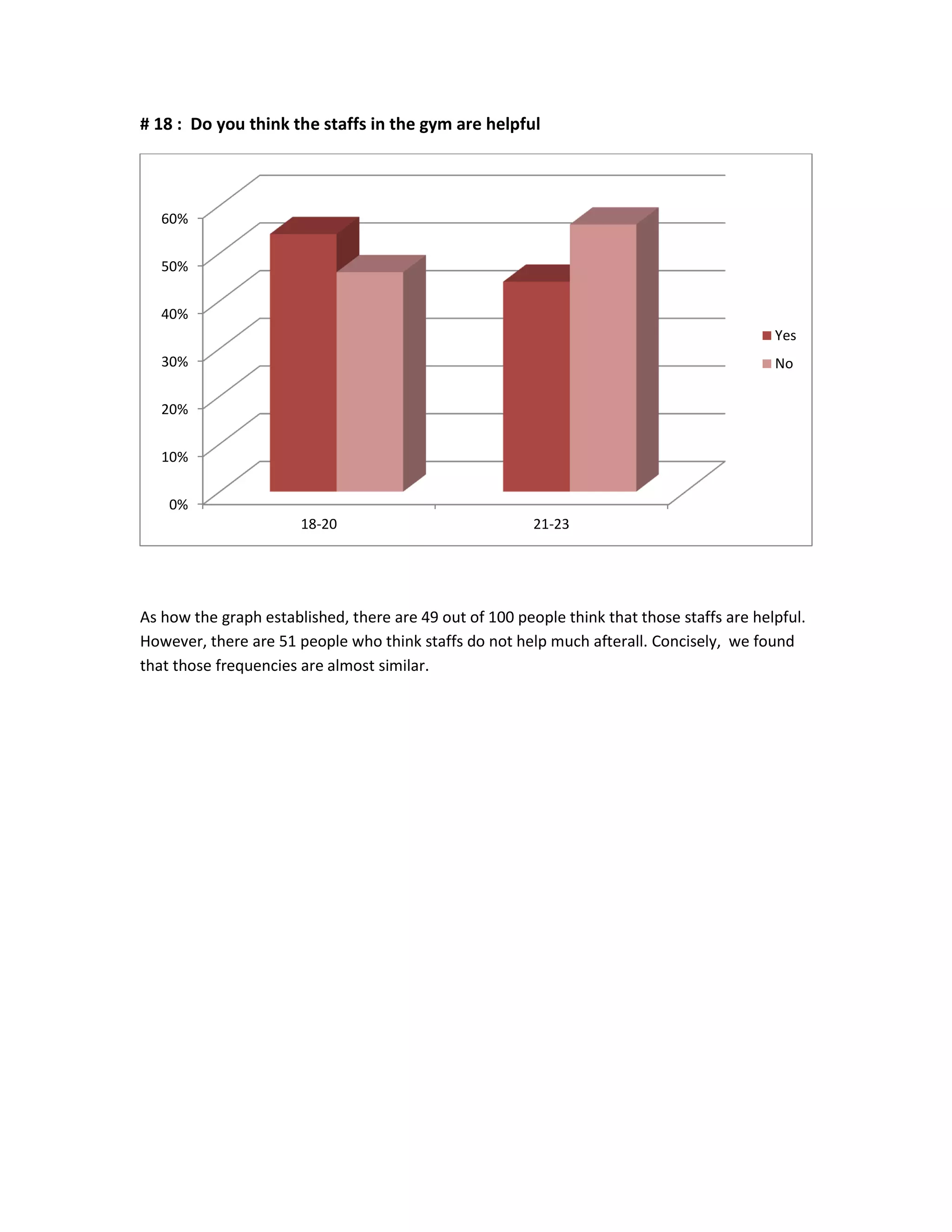 # 18 : Do you think the staffs in the gym are helpful
As how the graph established, there are 49 out of 100 people think that those staffs are helpful.
However, there are 51 people who think staffs do not help much afterall. Concisely, we found
that those frequencies are almost similar.
0%
10%
20%
30%
40%
50%
60%
18-20 21-23
Yes
No
 