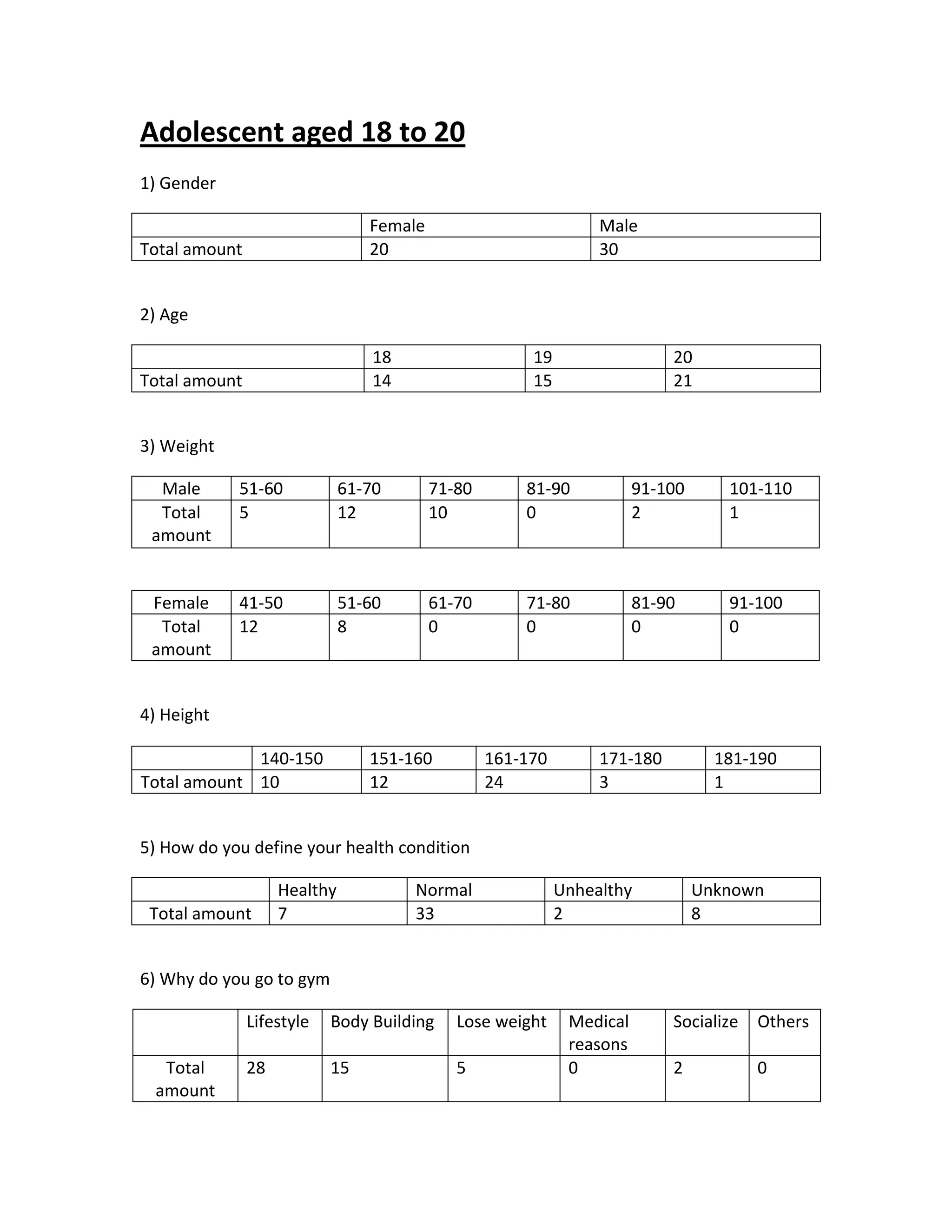 Adolescent aged 18 to 20
1) Gender
Female Male
Total amount 20 30
2) Age
18 19 20
Total amount 14 15 21
3) Weight
Male 51-60 61-70 71-80 81-90 91-100 101-110
Total
amount
5 12 10 0 2 1
Female 41-50 51-60 61-70 71-80 81-90 91-100
Total
amount
12 8 0 0 0 0
4) Height
5) How do you define your health condition
Healthy Normal Unhealthy Unknown
Total amount 7 33 2 8
6) Why do you go to gym
Lifestyle Body Building Lose weight Medical
reasons
Socialize Others
Total
amount
28 15 5 0 2 0
140-150 151-160 161-170 171-180 181-190
Total amount 10 12 24 3 1
 