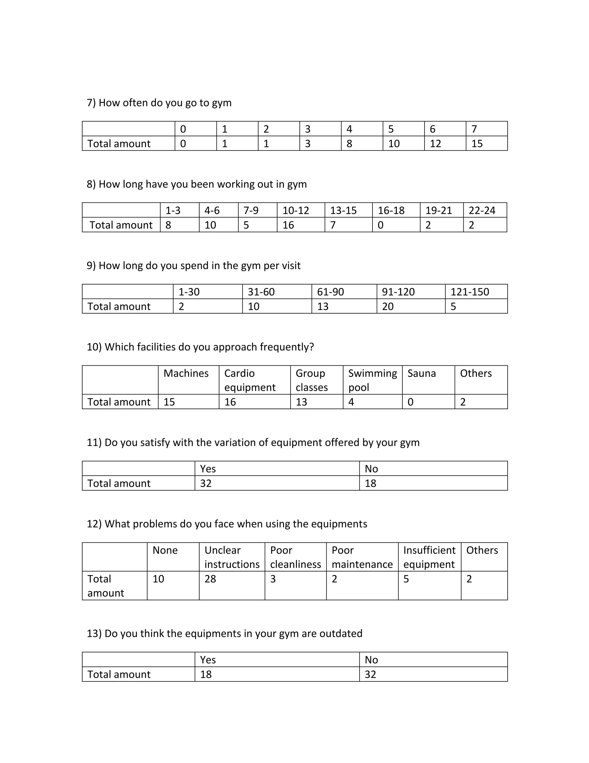 7) How often do you go to gym
0 1 2 3 4 5 6 7
Total amount 0 1 1 3 8 10 12 15
8) How long have you been working out in gym
1-3 4-6 7-9 10-12 13-15 16-18 19-21 22-24
Total amount 8 10 5 16 7 0 2 2
9) How long do you spend in the gym per visit
1-30 31-60 61-90 91-120 121-150
Total amount 2 10 13 20 5
10) Which facilities do you approach frequently?
Machines Cardio
equipment
Group
classes
Swimming
pool
Sauna Others
Total amount 15 16 13 4 0 2
11) Do you satisfy with the variation of equipment offered by your gym
Yes No
Total amount 32 18
12) What problems do you face when using the equipments
None Unclear
instructions
Poor
cleanliness
Poor
maintenance
Insufficient
equipment
Others
Total
amount
10 28 3 2 5 2
13) Do you think the equipments in your gym are outdated
Yes No
Total amount 18 32
 