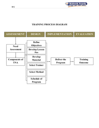 13 |
TRAINING PROCESS DIAGRAM
ASSESSEMENT IMPLEMENTATIONDESIGN EVALUATION
Need
Assessment
Components of
TNA
Define
Objectives
Develop Lesson
Plan
Develop
Material
Select Trainer
Select Method
Schedule of
Program
Deliver the
Program
Training
Outcome
 