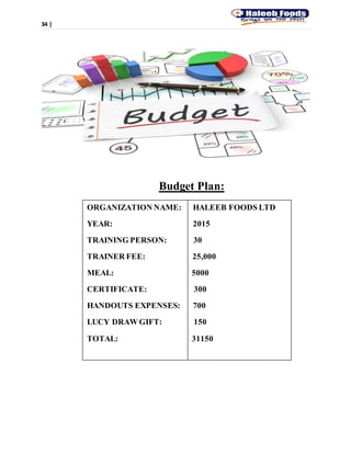 34 |
Budget Plan:
ORGANIZATION NAME: HALEEB FOODS LTD
YEAR: 2015
TRAINING PERSON: 30
TRAINER FEE: 25,000
MEAL: 5000
CERTIFICATE: 300
HANDOUTS EXPENSES: 700
LUCY DRAW GIFT: 150
TOTAL: 31150
 