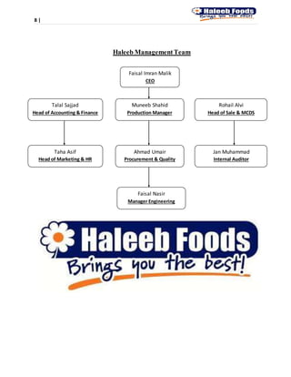 8 |
Haleeb ManagementTeam
Talal Sajjad
Head of Accounting & Finance
Muneeb Shahid
Production Manager
Rohail Alvi
Head of Sale & MCDS
Faisal Imran Malik
CEO
Taha Asif
Head of Marketing & HR
Ahmad Umair
Procurement & Quality
Jan Muhammad
Internal Auditor
Faisal Nasir
Manager Engineering
 