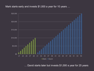 $0
$5,000
$10,000
$15,000
$20,000
$25,000
21 23 25 27 29 31 33 35 37 39 41 43 45 47 49 51 53 55
Mark David
… David starts later but invests $1,000 a year for 25 years
Mark starts early and invests $1,000 a year for 10 years …
 