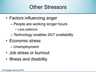 © Cengage Learning 2016
• Factors influencing anger
– People are working longer hours
• Less patience
– Technology enables 24/7 availability
• Economic stress
– Unemployment
• Job stress or burnout
• Illness and disability
Other Stressors
 