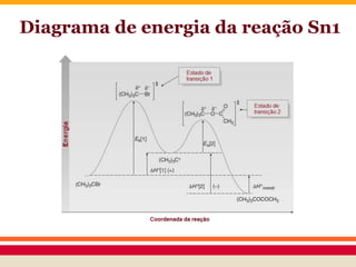 Diagrama de energia da reação Sn1
 