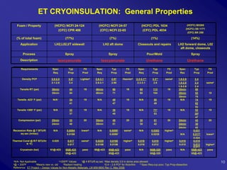 ET CRYOINSULATION: General Properties
    Foam / Property               (HCFC) NCFI 24-124                    (HCFC) NCFI 24-57                   (HCFC) PDL 1034                          (HCFC) BX265
                                                                                                                                                    (HCFC) SS 1171
                                    (CFC) CPR 488                        (CFC) NCFI 22-65                    (CFC) PDL 4034
                                                                                                                                                      (CFC) BX 250

    (% of total foam)                      (77%)                                 (7%)                                (1%)                              (14%)
      Application                 LH2,L02,I/T sidewall                       LH2 aft dome                Closeouts and repairs            LH2 forward dome, L02
                                                                                                                                           aft dome, closeouts
        Process                            Spray                                Spray                              Pour/Mold                           Spray
      Description                    Isocyanurate                         Isocyanurate                           Urethane                            Urethane

       Requirements              Spec         Typ          Flt        Spec        Typ          Flt       Spec         Typ        Flt        Spec         Typ           Flt
                                 Req          Prop        Pred        Req         Prop        Pred       Req          Prop      Pred        Rez          Prop         Pred

        Density PCF             2.0-2.5       2.28      Lighter6     2.6-3.1      2.97      Heavier6   2.3-3.1**      3.3**     same6      1.8-2.6         2.4
                                2.1-2.6       2.4                    2.6-3.1      2.90                  2.3-3.1        2.6                 1.8-2.6         2.4       same6
                                                                                                                                           1.8-2.6         2.4
      Tensile RT (psi)          30min          44          19        40min         66          19         60          113         19       35min           80
                                35min          54                    40min         71                     60          104                  35min           53          19
                                                                                                                                           35min           75
    Tensile -423° F (psi)        N/A1          34          19         N/A          49          19         N/A          50         19         N/A           74          19
                                               41                                  47                                  49                                  62
                                                                                                                                                           53
    Tensile +300° F (psi)        N/A           32          19         N/A          36          19         N/A          712        19        N/A            53          19
                                               37                                  45                                  53                                  355
                                                                                                                                                           47
     Compression (psi)          25min          33          20        35min         49          20         30           61         20       24min           43          20
                                24min          40                    35min         51                     30           42                  24min           30
                                                                                                                                           24min           42
Recession Rate @ 7 BTU/ft        N/A         0.0094      lower6       N/A        0.00997     same6        N/A        0.0303    higher6                   0.031
     sq sec (in/sec)                         0.0168                              0.00997                             0.0235                 N/A          0.0173      lower6
                                                                                                                                                         0.024
Thermal Cond @ R/T BTU/hr       0.025        0.017       same6       0.0225      0.0180     higher6      0.016        0.015    higher6      0.015        0.015
          ft °F)                             0.017                   0.0158      0.0156                  0.016        0.012                 0.015        0.013       higher6
                                                                                                                                                         0.011
      Cryostrain (ksi)         61@-423      65@-423       pass      58@-423     65@-423       pass        N/A       60@-320     pass        N/A         65@-423       pass
                                            65@-423                             65@-423                             60@-320                             65@-423


N/A- Not Applicable
1                                     2+200ºF Values      3@ 4 BTU/ft sq sec 4Max density 3.0 in dome area allowed
                                                                                                                                                                               10
@ + 200ºF
5                  6Means new vs. old     7Radiant heating                   82.4 – 2.8 PCF for thick/thin **Spec Req-cup pour; Typ Prop-dissection
Reference: ET Project – Design Values for Non-Metallic Materials, LM 809-9600 Rev C, May 2006.
 