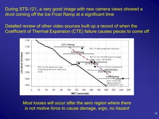 During STS-121, a very good image with new camera views showed a
divot coming off the Ice Frost Ramp at a significant time

Detailed review of other video sources built up a record of when the
Coefficient of Thermal Expansion (CTE) failure causes pieces to come off




        Most losses will occur after the aero region where there
         is not motive force to cause damage, ergo, no hazard
                                                                           30
 