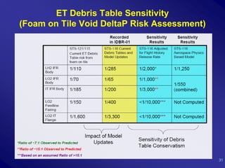ET Debris Table Sensitivity
(Foam on Tile Void DeltaP Risk Assessment)




                                             31
 