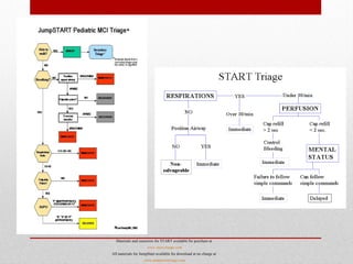Materials and resources for START available for purchase at
www.start-triage.com
All materials for JumpStart available for download at no charge at
www.jumpstarttriage.com
 