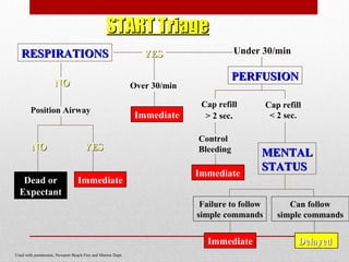 START TriageSTART Triage
RESPIRATIONSRESPIRATIONS
NONO
YESYES
Dead or
Expectant
Immediate
Position Airway
NONO YESYES
Over 30/min
Immediate
Under 30/min
PERFUSIONPERFUSION
Cap refill
> 2 sec.
Control
Bleeding
Immediate
Cap refill
< 2 sec.
MENTALMENTAL
STATUSSTATUS
Failure to follow
simple commands
Can follow
simple commands
Immediate DelayedDelayed
Used with permission, Newport Beach Fire and Marine Dept.
 