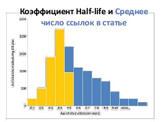 Коэффициент Half-life и Среднее
число ссылок в статье
 