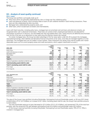 Aviva plc
Half Year Report 2013
92
Analysis of assets continued
D3 – Analysis of asset quality continued
D3.2 - Loans
The Group loan portfolio is principally made up of:
Policy loans which are generally collateralised by a lien or charge over the underlying policy;
Loans and advances to banks, which primarily relate to loans of cash collateral received in stock lending transactions. These
loans are fully collateralised by other securities;
Mortgage loans collateralised by property assets; and
Other loans, which include loans to brokers and intermediaries.
Loans with fixed maturities, including policy loans, mortgage loans (at amortised cost) and loans and advances to banks, are
recognised when cash is advanced to borrowers. These loans are carried at their unpaid principal balances and adjusted for
amortisation of premium or discount, non-refundable loan fees and related direct costs. These amounts are deferred and amortised
over the life of the loan as an adjustment to loan yield using the effective interest rate method.
For certain mortgage loans, the Group has taken advantage of the fair value option under IAS 39 to present the mortgages,
associated borrowings, other liabilities and derivative financial instruments at fair value, since they are managed together on a fair
value basis. The mortgage loans are not traded in active markets. These investments are valued using internal models with market
observable inputs such as current property values and credit assumptions, which support classification as Level 2.
Loans - Total
30 June 2013
United
Kingdom &
Ireland
£m
Europe
£m
Canada
£m
Asia
£m
United
States
£m
Total
£m
Policy loans 28 855 — 31 437 1,351
Loans and advances to banks 4,413 — — — — 4,413
Mortgage loans 18,679 1 — — 3,345 22,025
Other loans 94 38 86 — 2 220
Total 23,214 894 86 31 3,784 28,009
Total % 82.9% 3.2% 0.3% 0.1% 13.5% 100.0%
Assets of operations classified as held for sale — — — — 3,784 3,784
Total (excluding assets held for sale) 23,214 894 86 31 — 24,225
Total % (excluding assets held for sale) 95.8% 3.7% 0.4% 0.1% — 100.0%
FY12 Total 23,562 862 83 30 3,397 27,934
FY12 Total % 84.3% 3.1% 0.3% 0.1% 12.2% 100.0%
Loans - Shareholder assets
30 June 2013
United
Kingdom &
Ireland
£m
Europe
£m
Canada
£m
Asia
£m
United
States
£m
Total
£m
Policy loans 8 12 — 10 244 274
Loans and advances to banks 249 — — — — 249
Mortgage loans 17,755 — — — 3,178 20,933
Other loans 94 12 86 — 2 194
Total 18,106 24 86 10 3,424 21,650
Total % 83.6% 0.1% 0.5% — 15.8% 100.0%
Assets of operations classified as held for sale — — — — 3,424 3,424
Total (excluding assets held for sale) 18,106 24 86 10 — 18,226
Total % (excluding assets held for sale) 99.3% 0.1% 0.5% 0.1% — 100.0%
FY12 Total 18,558 14 83 31 3,081 21,767
FY12 Total % 85.2% 0.1% 0.4% 0.1% 14.2% 100.0%
The value of the Group’s loan portfolio (including Policyholder, Participating Fund and Shareholder assets), at 30 June 2013 stood
at £28.0 billion (FY12: £27.9 billion), an increase of £0.1 billion. Excluding assets held for sale, the Group’s loan portfolio amounts
to £24.2 billion.
The total shareholder exposure to loans decreased to £21.6 billion (FY12: £21.8 billion), and represented 77% of the total loan
portfolio, with the remaining 23% split between participating funds (£5.9 billion) and policyholder assets (£0.5 billion).
Of the Group’s total loan portfolio (including Policyholder, Participating Fund and Shareholder assets), 79% (FY12: 79%) is
invested in mortgage loans.
 