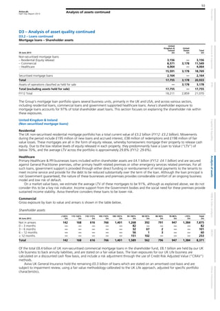 Aviva plc
Half Year Report 2013
93
Analysis of assets continued
D3 – Analysis of asset quality continued
D3.2 – Loans continued
Mortgage loans – Shareholder assets
30 June 2013
United
Kingdom &
Ireland
£m
United
States
£m
Total
£m
Non-securitised mortgage loans
– Residential (Equity release) 3,156 — 3,156
– Commercial 8,371 3,178 11,549
– Healthcare 4,064 — 4,064
15,591 3,178 18,769
Securitised mortgage loans 2,164 — 2,164
Total 17,755 3,178 20,933
Assets of operations classified as held for sale — 3,178 3,178
Total (excluding assets held for sale) 17,755 — 17,755
FY12 Total 18,211 2,859 21,070
The Group’s mortgage loan portfolio spans several business units, primarily in the UK and USA, and across various sectors,
including residential loans, commercial loans and government supported healthcare loans. Aviva’s shareholder exposure to
mortgage loans accounts for 97% of total shareholder asset loans. This section focuses on explaining the shareholder risk within
these exposures.
United Kingdom & Ireland
(Non-securitised mortgage loans)
Residential
The UK non-securitised residential mortgage portfolio has a total current value of £3.2 billion (FY12: £3.2 billion). Movements
during the period include £195 million of new loans and accrued interest, £38 million of redemptions and £198 million of fair
value losses. These mortgages are all in the form of equity release, whereby homeowners mortgage their property to release cash
equity. Due to the low relative levels of equity released in each property, they predominantly have a Loan to Value (“LTV”) of
below 70%, and the average LTV across the portfolio is approximately 29.8% (FY12: 29.6%).
Healthcare
Primary Healthcare & PFI businesses loans included within shareholder assets are £4.1 billion (FY12: £4.1 billion) and are secured
against General Practitioner premises, other primary health related premises or other emergency services related premises. For all
such loans, government support is provided through either direct funding or reimbursement of rental payments to the tenants to
meet income service and provide for the debt to be reduced substantially over the term of the loan. Although the loan principal is
not Government guaranteed, the nature of these businesses and premises provides considerable comfort of an ongoing business
model and low risk of default.
On a market value basis, we estimate the average LTV of these mortgages to be 91%, although as explained above, we do not
consider this to be a key risk indicator. Income support from the Government bodies and the social need for these premises provide
sustained income stability. Aviva therefore considers these loans to be lower risk.
Commercial
Gross exposure by loan to value and arrears is shown in the table below.
Shareholder assets
30 June 2013
>120%
£m
115–120%
£m
110–115%
£m
105–110%
£m
100–105%
£m
95–100%
£m
90–95%
£m
80–90%
£m
70–80%
£m
<70%
£m
Total
£m
Not in arrears 142 168 616 766 1,401 1,268 392 791 947 1,384 7,875
0 – 3 months — — — — — 82 — — — — 82
3 – 6 months — — — — — 32 67 2 — — 101
6 – 12 months — — — — — 56 1 3 — — 60
> 12 months — — — — — 151 102 — — — 253
Total 142 168 616 766 1,401 1,589 562 796 947 1,384 8,371
Of the total £8.4 billion of UK non-securitised commercial mortgage loans in the shareholder fund, £8.1 billion are held by our UK
Life business to back annuity liabilities, and are stated on a fair value basis. The loan exposures for our UK Life business are
calculated on a discounted cash flow basis, and include a risk adjustment through the use of Credit Risk Adjusted Value (“CRAV”)
methods.
Aviva UK General Insurance hold the remaining £0.3 billion of loans which are stated on an amortised cost basis and are
subject to impairment review, using a fair value methodology calibrated to the UK Life approach, adjusted for specific portfolio
characteristics.
 