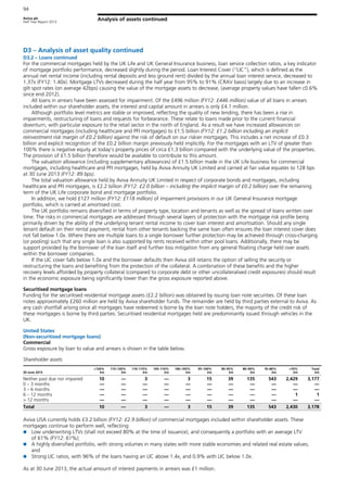Aviva plc
Half Year Report 2013
94
Analysis of assets continued
D3 – Analysis of asset quality continued
D3.2 – Loans continued
For the commercial mortgages held by the UK Life and UK General Insurance business, loan service collection ratios, a key indicator
of mortgage portfolio performance, decreased slightly during the period. Loan Interest Cover (“LIC”), which is defined as the
annual net rental income (including rental deposits and less ground rent) divided by the annual loan interest service, decreased to
1.37x (FY12: 1.40x). Mortgage LTVs decreased during the half year from 95% to 91% (CRAV basis) largely due to an increase in
gilt spot rates (on average 42bps) causing the value of the mortgage assets to decrease, (average property values have fallen c0.6%
since end 2012).
All loans in arrears have been assessed for impairment. Of the £496 million (FY12: £446 million) value of all loans in arrears
included within our shareholder assets, the interest and capital amount in arrears is only £4.1 million.
Although portfolio level metrics are stable or improved, reflecting the quality of new lending, there has been a rise in
impairments, restructuring of loans and requests for forbearance. These relate to loans made prior to the current financial
downturn, with particular exposure to the retail sector in the north of England. As a result we have increased allowances on
commercial mortgages (including healthcare and PFI mortgages) to £1.5 billion (FY12: £1.2 billion including an implicit
reinvestment risk margin of £0.2 billion) against the risk of default on our riskier mortgages. This includes a net increase of £0.3
billion and explicit recognition of the £0.2 billion margin previously held implicitly. For the mortgages with an LTV of greater than
100% there is negative equity at today’s property prices of circa £1.3 billion compared with the underlying value of the properties.
The provision of £1.5 billion therefore would be available to contribute to this amount.
The valuation allowance (including supplementary allowances) of £1.5 billion made in the UK Life business for commercial
mortgages, including healthcare and PFI mortgages, held by Aviva Annuity UK Limited and carried at fair value equates to 128 bps
at 30 June 2013 (FY12: 89 bps).
The total valuation allowance held by Aviva Annuity UK Limited in respect of corporate bonds and mortgages, including
healthcare and PFI mortgages, is £2.2 billion (FY12: £2.0 billion – including the implicit margin of £0.2 billion) over the remaining
term of the UK Life corporate bond and mortgage portfolio.
In addition, we hold £127 million (FY12: £118 million) of impairment provisions in our UK General Insurance mortgage
portfolio, which is carried at amortised cost.
The UK portfolio remains diversified in terms of property type, location and tenants as well as the spread of loans written over
time. The risks in commercial mortgages are addressed through several layers of protection with the mortgage risk profile being
primarily driven by the ability of the underlying tenant rental income to cover loan interest and amortisation. Should any single
tenant default on their rental payment, rental from other tenants backing the same loan often ensures the loan interest cover does
not fall below 1.0x. Where there are multiple loans to a single borrower further protection may be achieved through cross-charging
(or pooling) such that any single loan is also supported by rents received within other pool loans. Additionally, there may be
support provided by the borrower of the loan itself and further loss mitigation from any general floating charge held over assets
within the borrower companies.
If the LIC cover falls below 1.0x and the borrower defaults then Aviva still retains the option of selling the security or
restructuring the loans and benefiting from the protection of the collateral. A combination of these benefits and the higher
recovery levels afforded by property collateral (compared to corporate debt or other uncollateralised credit exposures) should result
in the economic exposure being significantly lower than the gross exposure reported above.
Securitised mortgage loans
Funding for the securitised residential mortgage assets (£2.2 billion) was obtained by issuing loan note securities. Of these loan
notes approximately £260 million are held by Aviva shareholder funds. The remainder are held by third parties external to Aviva. As
any cash shortfall arising once all mortgages have redeemed is borne by the loan note holders, the majority of the credit risk of
these mortgages is borne by third parties. Securitised residential mortgages held are predominantly issued through vehicles in the
UK.
United States
(Non-securitised mortgage loans)
Commercial
Gross exposure by loan to value and arrears is shown in the table below.
Shareholder assets
30 June 2013
>120%
£m
115–120%
£m
110–115%
£m
105–110%
£m
100–105%
£m
95–100%
£m
90–95%
£m
80–90%
£m
70–80%
£m
<70%
£m
Total
£m
Neither past due nor impaired 10 — 3 — 3 15 39 135 543 2,429 3,177
0 – 3 months — — — — — — — — — — —
3 – 6 months — — — — — — — — — — —
6 – 12 months — — — — — — — — — 1 1
> 12 months — — — — — — — — — — —
Total 10 — 3 — 3 15 39 135 543 2,430 3,178
Aviva USA currently holds £3.2 billion (FY12: £2.9 billion) of commercial mortgages included within shareholder assets. These
mortgages continue to perform well, reflecting:
Low underwriting LTVs (shall not exceed 80% at the time of issuance), and consequently a portfolio with an average LTV
of 61% (FY12: 61%);
A highly diversified portfolio, with strong volumes in many states with more stable economies and related real estate values;
and
Strong LIC ratios, with 96% of the loans having an LIC above 1.4x, and 0.9% with LIC below 1.0x.
As at 30 June 2013, the actual amount of interest payments in arrears was £1 million.
 