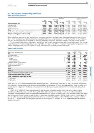 Aviva plc
Half Year Report 2013
95
Analysis of assets continued
D3 – Analysis of asset quality continued
D3.3 – Financial investments
30 June 2013 Restated 31 December 2012
Financial investments - Total
Cost/
amortised
cost
£m
Unrealised
gains
£m
Impairments
and
unrealised
losses
£m
Fair value
£m
Cost/
amortised
cost
£m
Unrealised
gains
£m
Impairments
and
unrealised
losses
£m
Fair value
£m
Debt securities 150,832 13,599 (2,963) 161,468 147,822 16,439 (2,030) 162,231
Equity securities 30,155 6,578 (2,062) 34,671 31,453 5,067 (2,177) 34,343
Other investments 30,743 2,513 (1,841) 31,415 27,946 2,063 (1,149) 28,860
Total 211,730 22,690 (6,866) 227,554 207,221 23,569 (5,356) 225,434
Assets of operations classified as held for sale 33,094 3,193 (1,403) 34,884 32,834 3,762 (181) 36,415
Total (excluding assets held for sale) 178,636 19,497 (5,463) 192,670 174,387 19,807 (5,175) 189,019
Aviva holds large quantities of high quality bonds, primarily to match our liability to make guaranteed payments to policyholders.
Some credit risk is taken, partly to increase returns to policyholders and partly to optimise the risk/return profile for shareholders.
The risks are consistent with the products we offer and the related investment mandates, and are in line with our risk appetite.
The Group also holds equities, the majority of which are held in participating funds and policyholder funds, where they form an
integral part of the investment expectations of policyholders and follow well-defined investment mandates. Some equities are also
held in shareholder funds. The vast majority of equity investments are valued at quoted market prices.
D3.3.1 – Debt securities
Fair value hierarchy
Debt securities – Shareholder assets
2013
Level 1
£m
Level 2
£m
Level 3
£m
Total
£m
UK Government 3,916 140 — 4,056
Non-UK Government 7,459 4,517 37 12,013
Europe 6,638 426 37 7,101
North America 481 3,724 — 4,205
Asia Pacific & Other 340 367 — 707
Corporate bonds – Public utilities 2,869 3,186 20 6,075
Corporate convertible bonds — 73 53 126
Other corporate bonds 9,527 23,989 431 33,947
Other 1,556 3,992 40 5,588
Total 25,327 35,897 581 61,805
Total % 41.0% 58.1% 0.9% 100.0%
Assets of operations classified as held for sale 296 29,217 248 29,761
Total (excluding assets held for sale) 25,031 6,680 333 32,044
Total % (excluding assets held for sale) 78.1% 20.8% 1.1% 100.0%
FY12 restated 25,046 36,234 427 61,707
FY12 Total % 40.6% 58.7% 0.7% 100.0%
0.9% (FY12: 0.7%) of shareholder exposure to debt securities and 1.1% excluding assets held for sale is fair valued using models
with significant unobservable market parameters (classified as Fair Value Level 3). Where estimates are used, these are based on a
combination of independent third party evidence and internally developed models, calibrated to market observable data where
possible.
41.0% (FY12: 40.6%) of shareholder exposure to debt securities is based on quoted prices in an active market and are
therefore classified as Fair Value Level 1. The majority of the debt instruments in Level 2 are held by our US and Canadian
businesses. These debt instruments are valued by independent pricing firms in accordance with usual market practice in that region
and consistent with other companies operating in the region are classified as Level 2 in the Fair Value hierarchy. Excluding our US
and Canadian businesses, the proportion of shareholder debt securities classified as Level 1 in the Fair Value hierarchy would be
87.2% (FY12: 84.3%); while excluding assets held for sale (including our US business) 78.1% of shareholder debt securities are
classified as Level 1.
 