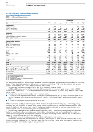 Aviva plc
Half Year Report 2013
96
Analysis of assets continued
D3 – Analysis of asset quality continued
D3.3 – Financial investments continued
D3.3.1 – Debt securities continued
External ratings
Debt securities – Shareholder assets
2013
AAA
£m
AA
£m
A
£m
BBB
£m
Less than
BBB
£m
Non-rated
£m
Total
£m
Government
UK Government — 3,813 44 — — 184 4,041
UK local authorities — 11 — — — 4 15
Non-UK Government 4,647 4,513 1,058 1,692 51 52 12,013
4,647 8,337 1,102 1,692 51 240 16,069
Corporate
Public utilities 23 146 3,600 2,020 65 221 6,075
Convertibles and bonds with warrants — — 19 107 — — 126
Other corporate bonds 1,836 2,951 11,836 11,487 1,484 4,353 33,947
1,859 3,097 15,455 13,614 1,549 4,574 40,148
Certificates of deposits — — — 6 141 204 351
Structured
RMBS1
non-agency ALT A — — — — — — —
RMBS1
non-agency prime 47 21 — — — — 68
RMBS1
agency 773 — — — — — 773
820 21 — — — — 841
CMBS2
1,659 486 265 269 128 — 2,807
ABS3
322 297 122 15 59 10 825
CDO (including CLO)4
— — — — 8 — 8
ABCP5
30 — — — — 23 53
2,011 783 387 284 195 33 3,693
Wrapped credit 1 15 260 77 36 46 435
Other 29 16 78 57 75 13 268
Total 9,367 12,269 17,282 15,730 2,047 5,110 61,805
Total % 15.2% 19.9% 28.0% 25.5% 3.2% 8.2% 100.0%
Assets of operations classified as held for sale 3,288 3,227 8,988 10,414 1,501 2,343 29,761
Total (excluding assets held for sale) 6,079 9,042 8,294 5,316 546 2,767 32,044
Total % (excluding assets held for sale) 19.0% 28.2% 25.9% 16.6% 1.7% 8.6% 100.0%
FY12 restated 12,288 8,877 17,780 15,424 1,924 5,414 61,707
FY12 Total % 19.9% 14.4% 28.8% 25.0% 3.1% 8.8% 100.0%
1 RMBS – Residential Mortgage Backed Security.
2 CMBS – Commercial Mortgage Backed Security.
3 ABS – Asset Backed Security.
4 CDO – Collateralised Debt Obligation, CLO – Collateralised Loan Obligation.
5 ABCP – Asset Backed Commercial Paper.
The overall quality of the book remains strong, despite the continuing downgrade activity by the major rating agencies during the
period. 26% of shareholder exposure to debt securities is in government holdings (FY12: 25%). Our corporate debt securities
portfolio represents 65% (FY12: 66%) of total shareholder debt securities.
The majority of non-rated corporate bonds are held by our businesses in the UK and US.
At 30 June 2013, the proportion of our shareholder debt securities that are investment grade remained stable at 88.6%
(FY12: 88.1%). The remaining 11.4% of shareholder debt securities that do not have an external rating of BBB or higher can be
split as follows:
3.2% are debt securities that are rated as below investment grade;
3.5% are US private placements which are not rated by the major rating agencies, but are rated as investment grade by the
Securities Valuation Office of the National Association of Insurance Commissioners (NAIC), a US national regulatory agency;
and,
4.7% are not rated by the major rating agencies or the NAIC.
Of the securities not rated by an external agency or NAIC most are allocated an internal rating using a methodology largely
consistent with that adopted by an external rating agency, and are considered to be of investment grade credit quality; these
include £2.5 billion of debt securities held in our UK Life business, predominantly made up of private placements and other
corporate bonds, which have been internally rated as investment grade.
The majority of the Residential Mortgage-Backed Securities (RMBS) are U.S. investments and over 89% of this exposure is
backed by one of the U.S. Government Sponsored Entities (GSEs) including Fannie Mae and Freddie Mac which, under the
conservatorship arrangements implemented in September 2008, have an implicit guarantee, although they are not expressly
backed by the full faith and credit of the U.S. Government.
The Group has extremely limited exposure to CDOs, CLOs and ‘Sub-prime’ debt securities.
Asset backed securities (ABS) are held primarily by our UK (£519 million) and US (£305 million) businesses. 91.6% of the
Group’s shareholder holdings in ABS are investment grade. ABS that either have a rating below BBB or are not rated represent
approximately 0.1% of shareholder exposure to debt securities.
 