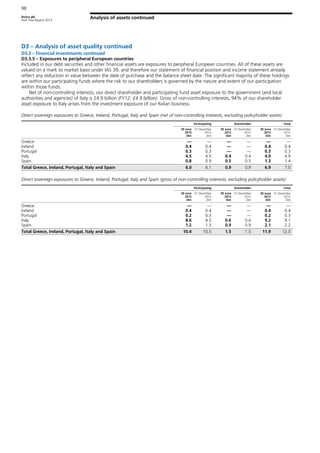 Aviva plc
Half Year Report 2013
98
Analysis of assets continued
D3 – Analysis of asset quality continued
D3.3 – Financial investments continued
D3.3.5 – Exposures to peripheral European countries
Included in our debt securities and other financial assets are exposures to peripheral European countries. All of these assets are
valued on a mark to market basis under IAS 39, and therefore our statement of financial position and income statement already
reflect any reduction in value between the date of purchase and the balance sheet date. The significant majority of these holdings
are within our participating funds where the risk to our shareholders is governed by the nature and extent of our participation
within those funds.
Net of non-controlling interests, our direct shareholder and participating fund asset exposure to the government (and local
authorities and agencies) of Italy is £4.9 billion (FY12: £4.9 billion). Gross of non-controlling interests, 94% of our shareholder
asset exposure to Italy arises from the investment exposure of our Italian business.
Direct sovereign exposures to Greece, Ireland, Portugal, Italy and Spain (net of non-controlling interests, excluding policyholder assets)
Participating Shareholder Total
30 June
2013
£bn
31 December
2012
£bn
30 June
2013
£bn
31 December
2012
£bn
30 June
2013
£bn
31 December
2012
£bn
Greece — — — — — —
Ireland 0.4 0.4 — — 0.4 0.4
Portugal 0.3 0.3 — — 0.3 0.3
Italy 4.5 4.5 0.4 0.4 4.9 4.9
Spain 0.8 0.9 0.5 0.5 1.3 1.4
Total Greece, Ireland, Portugal, Italy and Spain 6.0 6.1 0.9 0.9 6.9 7.0
Direct sovereign exposures to Greece, Ireland, Portugal, Italy and Spain (gross of non-controlling interests, excluding policyholder assets)
Participating Shareholder Total
30 June
2013
£bn
31 December
2012
£bn
30 June
2013
£bn
31 December
2012
£bn
30 June
2013
£bn
31 December
2012
£bn
Greece — — — — — —
Ireland 0.4 0.4 — — 0.4 0.4
Portugal 0.2 0.3 — — 0.2 0.3
Italy 8.6 8.5 0.6 0.6 9.2 9.1
Spain 1.2 1.3 0.9 0.9 2.1 2.2
Total Greece, Ireland, Portugal, Italy and Spain 10.4 10.5 1.5 1.5 11.9 12.0
 