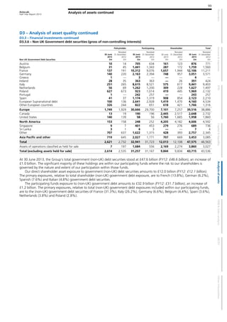 Aviva plc
Half Year Report 2013
99
Analysis of assets continued
D3 – Analysis of asset quality continued
D3.3 – Financial investments continued
D3.3.6 – Non UK Government debt securities (gross of non-controlling interests)
Policyholder Participating Shareholder Total
Non UK Government Debt Securities
30 June
2013
£m
Restated
31 December
2012
£m
30 June
2013
£m
Restated
31 December
2012
£m
30 June
2013
£m
Restated
31 December
2012
£m
30 June
2013
£m
Restated
31 December
2012
£m
Austria 10 14 705 634 161 123 876 771
Belgium 31 45 1,441 1,343 287 172 1,759 1,560
France 137 191 10,312 9,076 1,657 1,944 12,106 11,211
Germany 140 220 2,163 2,394 748 957 3,051 3,571
Greece 1 — 3 — — — 4 —
Ireland 28 35 363 363 — 26 391 424
Italy 251 265 8,615 8,521 575 617 9,441 9,403
Netherlands 56 69 1,262 1,200 309 228 1,627 1,497
Poland 627 673 923 1,014 419 445 1,969 2,132
Portugal 1 — 242 257 — — 243 257
Spain 41 37 1,174 1,319 908 854 2,123 2,210
European Supranational debt 100 136 2,641 2,928 1,419 1,470 4,160 4,534
Other European countries 326 244 822 651 618 421 1,766 1,316
Europe 1,749 1,929 30,666 29,700 7,101 7,257 39,516 38,886
Canada 13 19 190 196 2,445 2,517 2,648 2,732
United States 140 139 58 56 1,760 1,665 1,958 1,860
North America 153 158 248 252 4,205 4,182 4,606 4,592
Singapore 9 7 401 453 279 276 689 736
Sri Lanka 3 1 4 3 — — 7 4
Other 707 637 1,622 1,315 428 393 2,757 2,345
Asia Pacific and other 719 645 2,027 1,771 707 669 3,453 3,085
Total 2,621 2,732 32,941 31,723 12,013 12,108 47,575 46,563
Assets of operations classified as held for sale 7 197 1,684 556 2,169 2,274 3,860 3,027
Total (excluding assets held for sale) 2,614 2,535 31,257 31,167 9,844 9,834 43,715 43,536
At 30 June 2013, the Group’s total government (non-UK) debt securities stood at £47.6 billion (FY12: £46.6 billion), an increase of
£1.0 billion. The significant majority of these holdings are within our participating funds where the risk to our shareholders is
governed by the nature and extent of our participation within those funds.
Our direct shareholder asset exposure to government (non-UK) debt securities amounts to £12.0 billion (FY12: £12.1 billion).
The primary exposures, relative to total shareholder (non-UK) government debt exposure, are to French (13.8%), German (6.2%),
Spanish (7.6%) and Italian (4.8%) government debt securities.
The participating funds exposure to (non-UK) government debt amounts to £32.9 billion (FY12: £31.7 billion), an increase of
£1.2 billion. The primary exposures, relative to total (non-UK) government debt exposures included within our participating funds,
are to the (non-UK) government debt securities of France (31.3%), Italy (26.2%), Germany (6.6%), Belgium (4.4%), Spain (3.6%),
Netherlands (3.8%) and Poland (2.8%).
 