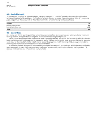 Aviva plc
Half Year Report 2013
102
Analysis of assets continued
D5 – Available funds
To ensure access to liquidity as and when needed, the Group maintains £1.5 billion of undrawn committed central borrowing
facilities with various highly rated banks, £0.75 billion of which is allocated to support the credit ratings of Aviva plc’s commercial
paper programmes. The expiry profile of the undrawn committed central borrowing facilities is as follows:
30 June 2013 £m
Expiring within one year 300
Expiring beyond one year 1,200
Total 1,500
D6 – Guarantees
As a normal part of their operating activities, various Group companies have given guarantees and options, including investment
return guarantees, in respect of certain long-term insurance and fund management products.
For the UK Life with-profit business, provisions in respect of these guarantees and options are calculated on a market consistent
basis, in which stochastic models are used to evaluate the level of risk (and additional cost) under a number of economic scenarios,
which allow for the impact of volatility in both interest rates and equity prices. For UK Life non-profit business, provisions do not
materially differ from those determined on a market consistent basis.
In all other businesses, provisions for guarantees and options are calculated on a local basis with sensitivity analysis undertaken
where appropriate to assess the impact on provisioning levels of a movement in interest rates and equity levels (typically a 1%
decrease in interest rates and 10% decline in equity markets).
 