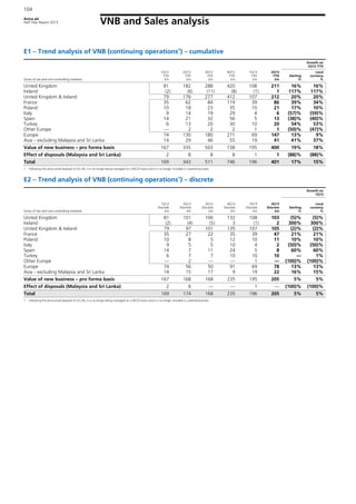 Aviva plc
Half Year Report 2013
104
VNB and Sales analysis
E1 – Trend analysis of VNB (continuing operations1
) – cumulative
Growth on
2Q12 YTD
Gross of tax and non-controlling interests
1Q12
YTD
£m
2Q12
YTD
£m
3Q12
YTD
£m
4Q12
YTD
£m
1Q13
YTD
£m
2Q13
YTD
£m
Sterling
%
Local
currency
%
United Kingdom 81 182 288 420 108 211 16% 16%
Ireland (2) (6) (11) (8) (1) 1 117% 117%
United Kingdom & Ireland 79 176 277 412 107 212 20% 20%
France 35 62 84 119 39 86 39% 34%
Poland 10 18 23 35 10 21 17% 10%
Italy 9 14 19 29 4 6 (57)% (59)%
Spain 14 21 32 56 5 13 (38)% (40)%
Turkey 6 13 20 30 10 20 54% 53%
Other Europe — 2 2 2 1 1 (50)% (47)%
Europe 74 130 180 271 69 147 13% 9%
Asia – excluding Malaysia and Sri Lanka 14 29 46 55 19 41 41% 37%
Value of new business – pro forma basis 167 335 503 738 195 400 19% 18%
Effect of disposals (Malaysia and Sri Lanka) 2 8 8 8 1 1 (88)% (88)%
Total 169 343 511 746 196 401 17% 15%
1 Following the announced disposal of US Life, it is no longer being managed on a MCEV basis and it is no longer included in covered business.
E2 – Trend analysis of VNB (continuing operations1
) – discrete
Growth on
1Q13
Gross of tax and non-controlling interests
1Q12
Discrete
£m
2Q12
Discrete
£m
3Q12
Discrete
£m
4Q12
Discrete
£m
1Q13
Discrete
£m
2Q13
Discrete
£m
Sterling
%
Local
currency
%
United Kingdom 81 101 106 132 108 103 (5)% (5)%
Ireland (2) (4) (5) 3 (1) 2 300% 300%
United Kingdom & Ireland 79 97 101 135 107 105 (2)% (2)%
France 35 27 22 35 39 47 21% 21%
Poland 10 8 5 12 10 11 10% 10%
Italy 9 5 5 10 4 2 (50)% (50)%
Spain 14 7 11 24 5 8 60% 60%
Turkey 6 7 7 10 10 10 — 1%
Other Europe — 2 — — 1 — (100)% (100)%
Europe 74 56 50 91 69 78 13% 13%
Asia – excluding Malaysia and Sri Lanka 14 15 17 9 19 22 16% 15%
Value of new business – pro forma basis 167 168 168 235 195 205 5% 5%
Effect of disposals (Malaysia and Sri Lanka) 2 6 — — 1 — (100)% (100)%
Total 169 174 168 235 196 205 5% 5%
1 Following the announced disposal of US Life, it is no longer being managed on a MCEV basis and it is no longer included in covered business.
 