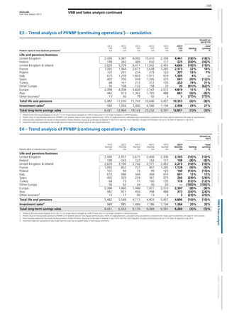 Aviva plc
Half Year Report 2013
105
VNB and Sales analysis continued
E3 – Trend analysis of PVNBP (continuing operations1
) – cumulative
Growth on
2Q12 YTD
Present value of new business premiums2
1Q12
YTD
£m
2Q12
YTD
£m
3Q12
YTD
£m
4Q12
YTD
£m
1Q13
YTD
£m
2Q13
YTD
£m
Sterling
%
Local
currency
%
Life and pensions business
United Kingdom 2,430 5,387 8,002 10,410 2,336 4,441 (18)% (18)%
Ireland 199 342 469 632 117 225 (34)% (36)%
United Kingdom & Ireland 2,629 5,729 8,471 11,042 2,453 4,666 (19)% (19)%
France 1,092 1,944 2,671 3,638 1,245 2,373 22% 18%
Poland 107 201 274 373 123 227 13% 7%
Italy 673 1,259 1,603 1,971 614 1,305 4% —
Spain 402 705 934 1,295 375 641 (9)% (12)%
Turkey 68 141 212 312 135 253 79% 77%
Other Europe 56 108 132 158 20 20 (81)% (82)%
Europe 2,398 4,358 5,826 7,747 2,512 4,819 11% 7%
Asia 442 913 1,367 1,765 488 861 (6)% (8)%
Other business3
13 30 79 92 4 7 (77)% (77)%
Total life and pensions 5,482 11,030 15,743 20,646 5,457 10,353 (6)% (8)%
Investment sales4
949 1,934 3,400 4,586 1,134 2,498 29% 27%
Total long-term savings sales 6,431 12,964 19,143 25,232 6,591 12,851 (1)% (3)%
1 Following the announced disposal of US Life, it is no longer being managed on a MCEV basis and it is no longer included in covered business.
2 Present value of new business premiums (PVNBP) is the present value of new regular premiums plus 100% of single premiums, calculated using assumptions consistent with those used to determine the value of new business.
3 Other business represents the results of Aviva Investors Pooled Pensions, Russia up to the date of disposal in April 2013 and the Czech Republic, Hungary and Romania Life up to the date of disposal in July 2012.
4 Investment sales are calculated as new single premiums plus the annualised value of new regular premiums.
E4 – Trend analysis of PVNBP (continuing operations1
) – discrete
Growth on
1Q13
Present value of new business premiums2
1Q12
Discrete
£m
2Q12
Discrete
£m
3Q12
Discrete
£m
4Q12
Discrete
£m
1Q13
Discrete
£m
2Q13
Discrete
£m
Sterling
%
Local
currency
%
Life and pensions business
United Kingdom 2,430 2,957 2,615 2,408 2,336 2,105 (10)% (10)%
Ireland 199 143 127 163 117 108 (8)% (8)%
United Kingdom & Ireland 2,629 3,100 2,742 2,571 2,453 2,213 (10)% (10)%
France 1,092 852 727 967 1,245 1,128 (9)% (9)%
Poland 107 94 73 99 123 104 (15)% (15)%
Italy 673 586 344 368 614 691 13% 13%
Spain 402 303 229 361 375 266 (29)% (29)%
Turkey 68 73 71 100 135 118 (13)% (12)%
Other Europe 56 52 24 26 20 — (100)% (100)%
Europe 2,398 1,960 1,468 1,921 2,512 2,307 (8)% (8)%
Asia 442 471 454 398 488 373 (24)% (24)%
Other business3
13 17 49 13 4 3 (25)% (25)%
Total life and pensions 5,482 5,548 4,713 4,903 5,457 4,896 (10)% (10)%
Investment sales4
949 985 1,466 1,186 1,134 1,364 20% 20%
Total long-term savings sales 6,431 6,533 6,179 6,089 6,591 6,260 (5)% (5)%
1 Following the announced disposal of US Life, it is no longer being managed on a MCEV basis and it is no longer included in covered business.
2 Present value of new business premiums (PVNBP) is the present value of new regular premiums plus 100% of single premiums, calculated using assumptions consistent with those used to determine the value of new business.
3 Other business represents the results of Aviva Investors Pooled Pensions, Russia up to the date of disposal in April 2013 and the Czech Republic, Hungary and Romania Life up to the date of disposal in July 2012.
4 Investment sales are calculated as new single premium plus the annualised value of new regular premiums.
 