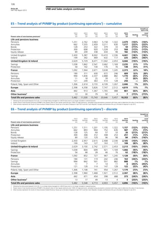 Aviva plc
Half Year Report 2013
106
VNB and Sales analysis continued
E5 – Trend analysis of PVNBP by product (continuing operations1
) – cumulative
Growth on
2Q12 YTD
Present value of new business premiums2
1Q12
YTD
£m
2Q12
YTD
£m
3Q12
YTD
£m
4Q12
YTD
£m
1Q13
YTD
£m
2Q13
YTD
£m
Sterling
%
Local
currency
%
Life and pensions business
Pensions 1,251 2,762 3,963 5,158 1,322 2,479 (10)% (10)%
Annuities 662 1,555 2,459 3,211 630 1,217 (22)% (22)%
Bonds 128 253 322 379 33 59 (77)% (77)%
Protection 300 608 920 1,228 253 504 (17)% (17)%
Equity release 89 209 338 434 98 182 (13)% (13)%
United Kingdom 2,430 5,387 8,002 10,410 2,336 4,441 (18)% (18)%
Ireland 199 342 469 632 117 225 (34)% (36)%
United Kingdom & Ireland 2,629 5,729 8,471 11,042 2,453 4,666 (19)% (19)%
Savings 1,038 1,842 2,541 3,462 1,169 2,235 21% 17%
Protection 54 102 130 176 76 138 35% 31%
France 1,092 1,944 2,671 3,638 1,245 2,373 22% 18%
Pensions 180 311 430 672 246 409 32% 28%
Savings 994 1,836 2,337 2,888 882 1,770 (4)% (7)%
Annuities 11 18 25 39 11 17 (6)% (9)%
Protection 121 249 363 510 128 250 — (3)%
Poland, Italy, Spain and Other 1,306 2,414 3,155 4,109 1,267 2,446 1% (2)%
Europe 2,398 4,358 5,826 7,747 2,512 4,819 11% 7%
Asia 442 913 1,367 1,765 488 861 (6)% (8)%
Other business3
13 30 79 92 4 7 (77)% (77)%
Total life and pensions sales 5,482 11,030 15,743 20,646 5,457 10,353 (6)% (8)%
1 Following the announced disposal of US Life, it is no longer being managed on a MCEV basis and it is no longer included in covered business.
2 Present value of new business premiums (PVNBP) is the present value of new regular premiums plus 100% of single premiums, calculated using assumptions consistent with those used to determine the value of new business.
3 Other business represents the results of Aviva Investors Pooled Pensions, Russia up to the date of disposal in April 2013 and the Czech Republic, Hungary and Romania Life up to the date of disposal in July 2012.
E6 – Trend analysis of PVNBP by product (continuing operations1
) – discrete
Growth on
1Q13
Present value of new business premiums2
1Q12
Discrete
£m
2Q12
Discrete
£m
3Q12
Discrete
£m
4Q12
Discrete
£m
1Q13
Discrete
£m
2Q13
Discrete
£m
Sterling
%
Local
currency
%
Life and pensions business
Pensions 1,251 1,511 1,201 1,195 1,322 1,157 (12)% (12)%
Annuities 662 893 904 752 630 587 (7)% (7)%
Bonds 128 125 69 57 33 26 (21)% (21)%
Protection 300 308 312 308 253 251 (1)% (1)%
Equity release 89 120 129 96 98 84 (14)% (14)%
United Kingdom 2,430 2,957 2,615 2,408 2,336 2,105 (10)% (10)%
Ireland 199 143 127 163 117 108 (8)% (8)%
United Kingdom & Ireland 2,629 3,100 2,742 2,571 2,453 2,213 (10)% (10)%
Savings 1,038 804 699 921 1,169 1,066 (9)% (9)%
Protection 54 48 28 46 76 62 (18)% (18)%
France 1,092 852 727 967 1,245 1,128 (9)% (9)%
Pensions 180 131 119 242 246 163 (34)% (33)%
Savings 994 842 501 551 882 888 1% 1%
Annuities 11 7 7 14 11 6 (45)% (45)%
Protection 121 128 114 147 128 122 (5)% (4)%
Poland, Italy, Spain and Other 1,306 1,108 741 954 1,267 1,179 (7)% (7)%
Europe 2,398 1,960 1,468 1,921 2,512 2,307 (8)% (8)%
Asia 442 471 454 398 488 373 (24)% (24)%
Other business3
13 17 49 13 4 3 (25)% (25)%
Total life and pensions sales 5,482 5,548 4,713 4,903 5,457 4,896 (10)% (10)%
1 Following the announced disposal of US Life, it is no longer being managed on a MCEV basis and it is no longer included in covered business.
2 Present value of new business premiums (PVNBP) is the present value of new regular premiums plus 100% of single premiums, calculated using assumptions consistent with those used to determine the value of new business.
3 Other business represents the results of Aviva Investors Pooled Pensions, Russia up to the date of disposal in April 2013 and the Czech Republic, Hungary and Romania Life up to the date of disposal in July 2012.
 