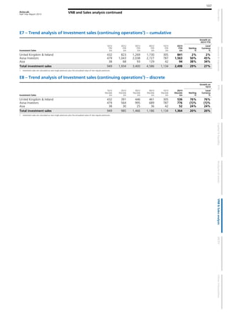 Aviva plc
Half Year Report 2013
107
VNB and Sales analysis continued
E7 – Trend analysis of Investment sales (continuing operations1
) – cumulative
Growth on
2Q12 YTD
Investment Sales
1Q12
YTD
£m
2Q12
YTD
£m
3Q12
YTD
£m
4Q12
YTD
£m
1Q13
YTD
£m
2Q13
YTD
£m
Sterling
%
Local
Currency
%
United Kingdom & Ireland 432 823 1,269 1,730 305 841 2% 2%
Aviva Investors 479 1,043 2,038 2,727 787 1,563 50% 45%
Asia 38 68 93 129 42 94 38% 34%
Total investment sales 949 1,934 3,400 4,586 1,134 2,498 29% 27%
1 Investment sales are calculated as new single premiums plus the annualised value of new regular premiums.
E8 – Trend analysis of Investment sales (continuing operations1
) – discrete
Growth on
1Q13
Investment Sales
1Q12
Discrete
£m
2Q12
Discrete
£m
3Q12
Discrete
£m
4Q12
Discrete
£m
1Q13
Discrete
£m
2Q13
Discrete
£m
Sterling
%
Local
Currency
%
United Kingdom & Ireland 432 391 446 461 305 536 76% 76%
Aviva Investors 479 564 995 689 787 776 (1)% (1)%
Asia 38 30 25 36 42 52 24% 24%
Total investment sales 949 985 1,466 1,186 1,134 1,364 20% 20%
1 Investment sales are calculated as new single premiums plus the annualised value of new regular premiums.
 