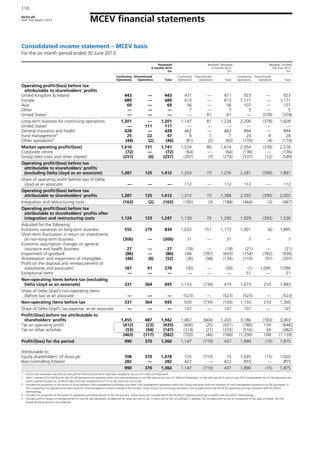 Aviva plc
Half Year Report 2013
110
MCEV financial statements
Consolidated income statement – MCEV basis
For the six month period ended 30 June 2013
Reviewed
6 months 2013
£m
Restated1
Reviewed
6 months 2012
£m
Restated1
Audited
Full Year 2012
£m
Continuing
Operations
Discontinued
Operations Total
Continuing
Operations
Discontinued
Operations Total
Continuing
Operations
Discontinued
Operations Total
Operating profit/(loss) before tax
attributable to shareholders' profits
United Kingdom & Ireland 443 — 443 471 — 471 923 — 923
Europe 689 — 689 613 — 613 1,171 — 1,171
Asia 69 — 69 56 — 56 107 — 107
Other — — — 7 — 7 5 — 5
United States2
— — — — 81 81 — (378) (378)
Long-term business for continuing operations 1,201 — 1,201 1,147 81 1,228 2,206 (378) 1,828
United States2
— 111 111 — — — — — —
General insurance and health 428 — 428 462 — 462 894 — 894
Fund management3
25 22 47 6 1 7 24 4 28
Other operations4
(44) (2) (46) (81) (2) (83) (170) (4) (174)
Market operating profit/(loss) 1,610 131 1,741 1,534 80 1,614 2,954 (378) 2,576
Corporate centre (72) — (72) (64) — (64) (136) — (136)
Group debt costs and other interest (251) (6) (257) (267) (7) (274) (537) (12) (549)
Operating profit/(loss) before tax
attributable to shareholders' profits
(excluding Delta Lloyd as an associate) 1,287 125 1,412 1,203 73 1,276 2,281 (390) 1,891
Share of operating profit (before tax) of Delta
Lloyd as an associate — — — 112 — 112 112 — 112
Operating profit/(loss) before tax
attributable to shareholders' profits 1,287 125 1,412 1,315 73 1,388 2,393 (390) 2,003
Integration and restructuring costs (163) (2) (165) (185) (3) (188) (464) (3) (467)
Operating profit/(loss) before tax
attributable to shareholders' profits after
integration and restructuring costs 1,124 123 1,247 1,130 70 1,200 1,929 (393) 1,536
Adjusted for the following:
Economic variances on long-term business 555 279 834 1,022 151 1,173 1,901 (6) 1,895
Short-term fluctuation in return on investments
on non-long-term business (306) — (306) 31 — 31 7 — 7
Economic assumption changes on general
insurance and health business 27 — 27 (18) — (18) (21) — (21)
Impairment of goodwill (86) — (86) 184 (787) (603) (154) (782) (936)
Amortisation and impairment of intangibles (46) (6) (52) (36) (98) (134) (110) (97) (207)
Profit on the disposal and remeasurement of
subsidiaries and associates5
187 91 278 (30) — (30) (1) 1,095 1,094
Exceptional items — — — — — — 51 — 51
Non-operating items before tax (excluding
Delta Lloyd as an associate) 331 364 695 1,153 (734) 419 1,673 210 1,883
Share of Delta Lloyd's non-operating items
(before tax) as an associate — — — (523) — (523) (523) — (523)
Non-operating items before tax 331 364 695 630 (734) (104) 1,150 210 1,360
Share of Delta Lloyd's tax expense, as an associate — — — 107 — 107 107 — 107
Profit/(loss) before tax attributable to
shareholders' profits 1,455 487 1,942 1,867 (664) 1,203 3,186 (183) 3,003
Tax on operating profit (412) (23) (435) (406) (25) (431) (780) 134 (646)
Tax on other activities (53) (94) (147) (314) (21) (335) (516) 34 (482)
(465) (117) (582) (720) (46) (766) (1,296) 168 (1,128)
Profit/(loss) for the period 990 370 1,360 1,147 (710) 437 1,890 (15) 1,875
Attributable to:
Equity shareholders' of Aviva plc 708 370 1,078 725 (710) 15 1,035 (15) 1,020
Non-controlling Interest 282 — 282 422 — 422 855 — 855
990 370 1,360 1,147 (710) 437 1,890 (15) 1,875
1 The income statement and other primary MCEV financial statements have been restated as set out in F1 Basis of Preparation.
2 From 1 January 2013 the held for sale US life operations are reported within non-covered business on an IFRS basis as set out in F1 Basis of Preparation. In the half year 2012 and full year 2012 comparatives the US life operations are
within covered business on an MCEV basis and then remeasured at FY12 to fair value less cost to sell.
3 Excludes the proportion of the results of Aviva Investors fund management businesses and other fund management operations within the Group that arises from the provision of fund management services to our life businesses. In
the comparatives US operations exclude results for fund management services related to life business. These results, for continuing operations, are included within the life MCEV operating earnings consistent with the MCEV
methodology.
4 Excludes the proportion of the results of subsidiaries providing services to the Life business. These results are included within the life MCEV operating earnings consistent with the MCEV methodology.
5 Includes profit in respect of remeasurement of held for sale operations to expected fair value less cost to sell, in particular for the US business. In addition this includes profit or loss on completion of the sales of Aseval, Ark Life,
Russia, Romania pensions and Malaysia.
 