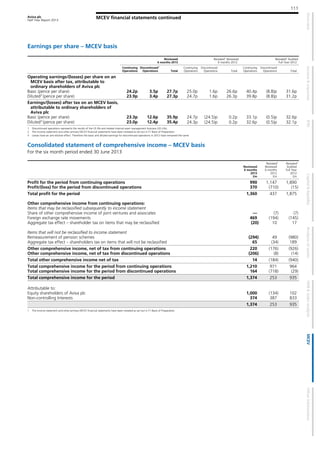 Aviva plc
Half Year Report 2013
111
MCEV financial statements continued
Earnings per share – MCEV basis
Reviewed
6 months 2013
Restated1
Reviewed
6 months 2012
Restated2
Audited
Full Year 2012
Continuing
Operations
Discontinued1
Operations Total
Continuing
Operations
Discontinued
Operations Total
Continuing
Operations
Discontinued
Operations Total
Operating earnings/(losses) per share on an
MCEV basis after tax, attributable to
ordinary shareholders of Aviva plc
Basic (pence per share) 24.2p 3.5p 27.7p 25.0p 1.6p 26.6p 40.4p (8.8)p 31.6p
Diluted3
(pence per share) 23.9p 3.4p 27.3p 24.7p 1.6p 26.3p 39.8p (8.8)p 31.2p
Earnings/(losses) after tax on an MCEV basis,
attributable to ordinary shareholders of
Aviva plc
Basic (pence per share) 23.3p 12.6p 35.9p 24.7p (24.5)p 0.2p 33.1p (0.5)p 32.6p
Diluted3
(pence per share) 23.0p 12.4p 35.4p 24.3p (24.5)p 0.2p 32.6p (0.5)p 32.1p
1 Discontinued operations represents the results of the US life and related internal asset management business (US Life).
2 The income statement and other primary MCEV financial statements have been restated as set out in F1 Basis of Preparation.
3 Losses have an anti-dilutive effect. Therefore the basic and diluted earnings for discontinued operations in 2012 have remained the same.
Consolidated statement of comprehensive income – MCEV basis
For the six month period ended 30 June 2013
Reviewed
6 months
2013
£m
Restated1
Reviewed
6 months
2012
£m
Restated1
Audited
Full Year
2012
£m
Profit for the period from continuing operations 990 1,147 1,890
Profit/(loss) for the period from discontinued operations 370 (710) (15)
Total profit for the period 1,360 437 1,875
Other comprehensive income from continuing operations:
Items that may be reclassified subsequently to income statement
Share of other comprehensive income of joint ventures and associates — (7) (7)
Foreign exchange rate movements 469 (194) (145)
Aggregate tax effect – shareholder tax on items that may be reclassified (20) 10 17
Items that will not be reclassified to income statement
Remeasurement of pension schemes (294) 49 (980)
Aggregate tax effect – shareholders tax on items that will not be reclassified 65 (34) 189
Other comprehensive income, net of tax from continuing operations 220 (176) (926)
Other comprehensive income, net of tax from discontinued operations (206) (8) (14)
Total other comprehensive income net of tax 14 (184) (940)
Total comprehensive income for the period from continuing operations 1,210 971 964
Total comprehensive income for the period from discontinued operations 164 (718) (29)
Total comprehensive income for the period 1,374 253 935
Attributable to:
Equity shareholders of Aviva plc 1,000 (134) 102
Non-controlling Interests 374 387 833
1,374 253 935
1 The income statement and other primary MCEV financial statements have been restated as set out in F1 Basis of Preparation.
 