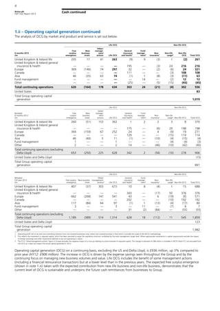 Aviva plc
Half Year Report 2013
4
Cash continued
1.ii – Operating capital generation continued
The analysis of OCG by market and product and service is set out below.
Life OCG Non-life OCG
6 months 2013
£m
Free
surplus
emergence
New
business
strain
Other/
manage-
ment
actions Life OCG
General
insurance
and health1
Fund
manage-
ment1
Non-
insurance1
Non-life
usage2
Non-life
OCG Total OCG
United Kingdom & Ireland life 205 17 41 263 (9) 9 (3) 1 (2) 261
United Kingdom & Ireland general
insurance & health — — — — 195 — (3) 24 216 216
Europe 369 (146) 74 297 32 — (2) (6) 24 321
Canada — — — — 111 — — (3) 108 108
Asia 46 (35) 63 74 (1) 1 (8) (3) (11) 63
Fund management — — — — — 14 — (2) 12 12
Other — — — — (25) — (5) (15) (45) (45)
Total continuing operations 620 (164) 178 634 303 24 (21) (4) 302 936
United States 83
Total Group operating capital
generation 1,019
Life OCG Non-life OCG
Restated
6 months 2012
£m
Free
surplus
emergence
New
business
strain
Other/
manage-
ment
actions Life OCG
General
insurance
and health1
Fund
manage-
ment1
Non-
insurance1
Non-life
usage2
Non-life OCG Total OCG
United Kingdom & Ireland life 260 (51) 153 362 1 2 2 3 8 370
United Kingdom & Ireland general
insurance & health — — — — 175 — (6) 29 198 198
Europe 344 (159) 67 252 24 — 4 (9) 19 271
Canada — — — — 129 — — (15) 114 114
Asia 46 (40) 5 11 (1) — (10) (4) (15) (4)
Fund management 1 — — 1 — — — (4) (4) (3)
Other 2 — — 2 14 — (46) (10) (42) (40)
Total continuing operations (excluding
Delta Lloyd) 653 (250) 225 628 342 2 (56) (10) 278 906
United States and Delta Lloyd (15)
Total Group operating capital
generation 891
Life OCG Non-life OCG
Restated
Full year 2012
£m
Free surplus
emergence
New business
strain
Other/
management
actions3
Life OCG
General
insurance
and health1
Fund
manage-
ment1
Non-
insurance1
Non-life
usage2
Non-life OCG Total OCG
United Kingdom & Ireland life 407 (37) 303 673 10 8 (4) 1 15 688
United Kingdom & Ireland general
insurance & health — — — — 343 — (17) 50 376 376
Europe 662 (268) 147 541 43 — 6 (19) 30 571
Canada — — — — 202 — — (10) 192 192
Asia 117 (84) 64 97 (1) 1 (13) (4) (17) 80
Fund management 3 — — 3 — 11 — (7) 4 7
Other — — — — 31 (2) (84) — (55) (55)
Total continuing operations (excluding
Delta Lloyd) 1,189 (389) 514 1,314 628 18 (112) 11 545 1,859
United States and Delta Lloyd 123
Total Group operating capital
generation 1,982
1 Operating profit net of tax and non-controlling interests from non-covered businesses only, where non-covered business is that which is outside the scope of life MCEV methodology.
2 This reflects the movement in required capital, which has been assumed to equal the regulatory minimum multiplied by the local management target level. Where appropriate movements in capital requirements exclude the impact
of foreign exchange and other movements deemed to be non-operating in nature.
3 The FY12 ‘other/management actions’ figure in Europe excludes the negative impact of a true-up relating to a prior estimate of required capital. The change in estimate of £88 million is included in MCEV Note F12, but excluded from
Life OCG as it does not impact the actual capital generated in 2012.
Operating capital generation (OCG) on a continuing basis, excluding the US and Delta Lloyd, is £936 million, up 3% compared to
prior year (HY12: £906 million). The increase in OCG is driven by the expense savings seen throughout the Group and by the
continuing focus on managing new business volumes and value. Life OCG includes the benefit of some management actions
(including a financial reinsurance transaction) but at a lower level than in the previous years. The expected free surplus emergence
(shown in note 1.iii) taken with the expected contribution from new life business and non-life business, demonstrates that the
current level of OCG is sustainable and underpins the future cash remittances from businesses to Group.
 