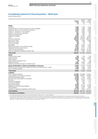 Aviva plc
Half Year Report 2013
113
MCEV financial statements continued
Consolidated statement of financial position – MCEV basis
As at 30 June 2013
Reviewed
30 June
2013
£m
Restated1
Reviewed
30 June
2012
£m
Restated1
Audited
31 December
2012
£m
Assets
Goodwill 1,504 1,794 1,520
Acquired value of in-force business and other intangibles 1,095 1,649 1,084
Additional value of in-force long-term business2
5,239 1,064 4,870
Interest in, and loans to, joint ventures 1,237 1,602 1,390
Interest in, and loans to, associates 265 1,005 265
Property and equipment 395 445 391
Investment property 9,832 10,301 9,939
Loans 24,225 26,918 24,537
Financial investments 192,670 213,547 189,019
Reinsurance assets 6,907 7,239 6,684
Deferred tax assets 234 262 188
Current tax assets 89 74 67
Receivables 7,981 8,342 7,476
Deferred acquisition costs and other assets 3,417 6,431 3,778
Prepayments and accrued income 2,704 3,175 2,700
Cash and cash equivalents 25,075 24,024 23,102
Assets of operations classified as held for sale 41,712 3,962 42,603
Total assets 324,581 311,834 319,613
Equity
Ordinary share capital 736 729 736
Capital reserves 4,436 4,441 4,436
Other reserves2
1,437 1,066 1,171
Shares held by employee trusts (9) (14) (32)
Retained earnings 1,581 4,854 1,389
Additional retained earnings on an MCEV basis2
4,818 1,203 4,734
Equity attributable to ordinary shareholders of Aviva plc 12,999 12,279 12,434
Preference share capital, direct capital instruments and fixed rate tier 1 notes 1,582 1,582 1,582
Non-controlling interests2
2,022 1,808 2,214
Total equity 16,603 15,669 16,230
Liabilities
Gross insurance liabilities 113,060 145,488 113,091
Gross liabilities for investment contracts 113,285 109,901 110,494
Unallocated divisible surplus 6,569 3,162 6,931
Net asset value attributable to unitholders 12,340 9,274 10,259
Provisions 1,079 1,097 1,119
Deferred tax liabilities 551 1,324 547
Current tax liabilities 130 200 112
External borrowings 8,254 8,112 8,179
Payables and other financial liabilities 9,764 11,045 9,398
Other liabilities 1,826 2,927 1,842
Liabilities of operations classified as held for sale 41,120 3,635 41,411
Total liabilities 307,978 296,165 303,383
Total equity and liabilities 324,581 311,834 319,613
1 The income statement and other primary MCEV financial statements have been restated as set out in F1 Basis of Preparation.
2 The summarised consolidated statement of financial position presented above is unaltered from the corresponding IFRS summarised consolidated statement of financial position with the exception of the following:
Adding the excess of the Life MCEV, including non-controlling interests, over the corresponding Life IFRS net assets is represented as the additional value of in-force long-term business; the corresponding items within equity are
represented by the additional retained profit on an MCEV basis; other reserves and corresponding adjustments to non-controlling interests. Note that the presentation of equity in the ‘Consolidated statement of financial position –
MCEV basis’ is in a different format to the ‘Consolidated statement of financial position – IFRS basis’.
 