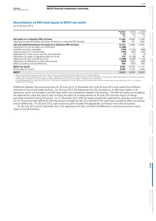 Aviva plc
Half Year Report 2013
115
MCEV financial statements continued
Reconciliation of IFRS total equity to MCEV net worth
As at 30 June 2013
Reviewed
30 June
2013
£m
Reviewed
30 June
2012
£m
Audited
31 December
2012
£m
Net assets on a statutory IFRS net basis 11,364 14,605 11,360
Adjusting for general business and other net assets on a statutory IFRS net basis 789 291 1,602
Life and related businesses net assets on a statutory IFRS net basis 12,153 14,896 12,962
Adjustment for Life net assets on an IFRS basis1
(1,288) — —
Goodwill and other intangibles (744) (1,234) (989)
Acquired value of in-force business (155) (830) (245)
Adjustment for share of joint ventures and associates (7) (11) (9)
Adjustment for assets to regulatory value net of tax 125 (2,238) 94
Adjustment for DAC and DIR net of tax (1,048) (2,499) (1,134)
Adjustment for differences in technical provisions (694) 3,065 (488)
Other accounting and tax differences 439 (827) 940
MCEV net worth 8,781 10,322 11,131
MCEV value of in-force2
6,434 3,732 5,366
MCEV3
15,215 14,054 16,497
1 Represents held for sale US life operations which from 1 January 2013 are not included in MCEV covered business as set out in F1 Basis of Preparation.
2 Comprises PVFP of £9,030 million (30 June 2012: £6,721 million; 31 December 2012: £8,616 million), FC of £(471) million (30 June 2012: £(579) million; 31 December 2012: £(569) million), CNHR of £(1,162) million (30 June 2012:
£(1,063) million; 31 December 2012: £(1,381) million), and TVOG of £(963) million (30 June 2012: £(1,347) million; 31 December 2012: £(1,300) million).
3 Comprises embedded value of £13,869 million (30 June 2012: 12,902 million; 31 December 2012: £14,941 million) and non-controlling interest in long-term business assets of £1,346 million (30 June 2012: £1,152 million; 31
December 2012: £1,556 million).
Differences between the reconciling items for 30 June 2013, 31 December 2012 and 30 June 2012 arise mainly from different
treatment of the United States business. For 30 June 2013, the Adjustment for Life net assets on an IFRS basis relates to US
operations, which are included on an IFRS basis within non-covered but related to life business. The IFRS net assets are included at
the expected fair value less costs to sell, including the effect of re-measurement at 30 June 2013 and the impact of foreign
exchange movement during the period. For 31 December 2012, IFRS net assets included the expected fair value less costs to sell
for the US and the total difference from the amount included for the US in the MCEV net worth was included in Other accounting
and tax differences. For 30 June 2012, each reconciling item included the appropriate contribution from the US business.
For 30 June 2013 and 31 December 2012, the adjustments for DAC and DIR and differences in technical provisions mainly
relate to the UK & Ireland.
 