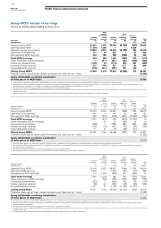 Aviva plc
Half Year Report 2013
116
MCEV financial statements continued
Group MCEV analysis of earnings
For the six month period ending 30 June 2013
Reviewed
6 months 2013
Covered
business1,4
£m
A
Non-
covered
but related
to life
business2
£m
B
Total life
business3
£m
A+B
Non-
covered
relating to
non-life
£m
C
Total non-
covered
business4
£m
B+C
Total
£m
A+B+C
Opening Group MCEV 14,941 1,175 16,116 (2,100) (925) 14,016
Opening Adjustments5
(1,058) 1,058 — — 1,058 —
Adjusted opening Group MCEV 13,883 2,233 16,116 (2,100) 133 14,016
Operating MCEV earnings 741 94 835 3 97 838
Non-operating MCEV earnings 222 186 408 (168) 18 240
Total MCEV earnings 963 280 1,243 (165) 115 1,078
Other movements in IFRS net equity — (417) (417) (67) (484) (484)
Capital and dividend flows (762) 23 (739) 304 327 (435)
Foreign exchange variances 325 108 433 (27) 81 406
Acquired/divested business (540) (217) (757) 757 540 —
Closing Group MCEV 13,869 2,010 15,879 (1,298) 712 14,581
Preference share capital, direct capital instruments and fixed rate tier 1 notes (1,582)
Equity attributable to ordinary shareholders
of Aviva plc on an MCEV basis 12,999
1 Covered business represents the business that the MCEV calculations cover, as detailed in F1 Basis of Preparation. The embedded value is presented net of non-controlling interests and tax.
2 Non-covered but related to life business represents the adjustments to the MCEV, including goodwill, to calculate the long-term business net assets on an MCEV basis. An analysis of net assets on an MCEV basis gross of non-
controlling interests is provided in F7. Note that US Life is part of non-covered but related to life business with effect from 1 January 2013.
3 Net assets for the total life businesses on an MCEV basis presented net of non-controlling interests.
4 Covered business includes an adjustment for held for sale operations through the acquired/divested business line which is reflected as non-operating earnings for non-covered business, consistent with where the profit would arise on
completion of the sale.
5 Represents the transfer of the held for sale US life operations from covered business to non-covered but related to life business as explained in F1 Basis of Preparation.
Restated4
Reviewed
6 months 2012
Covered
business1
£m
A
Non-
covered
but related
to life
business2
£m
B
Total life
business3
£m
A+B
Non-
covered
relating to
non-life
£m
C
Total non-
covered
business
£m
B+C
Total
£m
A+B+C
Opening Group MCEV 12,274 2,533 14,807 (788) 1,745 14,019
Operating MCEV earnings 744 — 744 38 38 782
Non-operating MCEV earnings 483 (873) (390) (377) (1,250) (767)
Total MCEV earnings 1,227 (873) 354 (339) (1,212) 15
Other movements in IFRS net equity — 87 87 (69) 18 18
Capital and dividend flows (508) — (508) 484 484 (24)
Foreign exchange variances (108) (34) (142) (25) (59) (167)
Acquired/divested business 17 31 48 (48) (17) —
Closing Group MCEV 12,902 1,744 14,646 (785) 959 13,861
Preference share capital, direct capital instruments and fixed rate tier 1 notes (1,582)
Equity attributable to ordinary shareholders
of Aviva plc on an MCEV basis 12,279
1 Covered business represents the business that the MCEV calculations cover, as detailed in F1 Basis of preparation. The embedded value is presented net of non-controlling interests and tax.
2 Non-covered but related to life business represents the adjustments to the MCEV, including goodwill, to calculate the long-term business net assets on an MCEV basis. An analysis of net assets on an MCEV basis gross of non-
controlling interests is provided in F7.
3 Net assets for the total life businesses on an MCEV basis presented net of non-controlling interests.
4 The income statement and other primary MCEV financial statements have been restated as set out in F1 Basis of Preparation.
Restated5
Audited
Full year 2012
Covered
business1, 4
£m
A
Non-
covered
but related
to life
business2
£m
B
Total life
business3
£m
A+B
Non-
covered
relating to
non-life
£m
C
Total non-
covered
business
£m
B+C
Total
£m
A+B+C
Opening Group MCEV 12,274 2,533 14,807 (788) 1,745 14,019
Operating MCEV earnings 1,070 — 1,070 (77) (77) 993
Non-operating MCEV earnings 713 (1,203) (490) 517 (686) 27
Total MCEV earnings 1,783 (1,203) 580 440 (763) 1,020
Other movements in IFRS net equity — (145) (145) (637) (782) (782)
Capital and dividend flows (283) — (283) 178 178 (105)
Foreign exchange variances (60) (41) (101) (35) (76) (136)
Acquired/divested business 1,227 31 1,258 (1,258) (1,227) —
Closing Group MCEV 14,941 1,175 16,116 (2,100) (925) 14,016
Preference share capital, direct capital instruments and fixed rate tier 1 notes (1,582)
Equity attributable to ordinary shareholders
of Aviva plc on an MCEV basis 12,434
1 Covered business represents the business that the MCEV calculations cover, as detailed in F1 Basis of Preparation. The embedded value is presented net of non-controlling interests and tax.
2 Non-covered but related to life business represents the adjustments to the MCEV, including goodwill, to calculate the long-term business net assets on an MCEV basis. An analysis of net assets on an MCEV basis gross of non-
controlling interests is provided in F7.
3 Net assets for the total life businesses on an MCEV basis presented net of non-controlling interests.
4 Covered business includes an adjustment for held for sale operations through the acquired/divested business line which is reflected as non-operating earnings for non-covered business, consistent with where the profit would arise on
completion of the sale.
5 The income statement and other primary MCEV financial statements have been restated as set out in F1 Basis of Preparation.
 