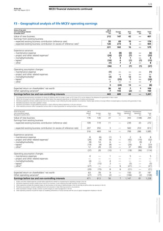 Aviva plc
Half Year Report 2013
123
MCEV financial statements continued
F3 – Geographical analysis of life MCEV operating earnings
Gross of tax and
non-controlling interest
6 months 2013
UK &
Ireland
£m
Europe
£m
Asia
£m
Other
£m
Total
£m
Value of new business 212 147 42 — 401
Earnings from existing business
– expected existing business contribution (reference rate) 95 69 10 — 174
– expected existing business contribution (in excess of reference rate)1
126 273 6 — 405
221 342 16 — 579
Experience variances
– maintenance expense 4 (8) (2) — (6)
– project and other related expenses2
(24) (2) (7) — (33)
– mortality/morbidity 1 4 1 — 6
– lapses3
(16) 6 (1) (1) (12)
– other (1) 7 2 — 8
(36) 7 (7) (1) (37)
Operating assumption changes:
– maintenance expense (1) — — — (1)
– project and other related expenses — — — — —
– mortality/morbidity4
(3) 1 12 — 10
– lapses5
— (25) 1 — (24)
– other 7 — — — 7
3 (24) 13 — (8)
Expected return on shareholders' net worth 36 62 7 1 106
Other operating variances6
7 155 (2) — 160
Earnings before tax and non-controlling interests 443 689 69 — 1,201
1 The expected existing business contribution (in excess of reference rate) for Europe is lower at HY13 than HY12 as the release of the allowance for guarantees in Italy is lower.
2 Within the UK project and other related expenses reflect higher than expected expenditure on development of systems and processes
3 Persistency experience remains volatile across most of our business, in part reflecting the wider economic circumstances. Positive lapse variance in Europe reflects increased lapses on business with guarantees in Italy.
4 Morbidity assumptions have been updated in Korea.
5 Persistency assumptions include additional provisions in Spain reflecting adverse experience in the joint ventures.
6 Other operating variances reflect management actions taken to reduce guarantees on existing business in Italy and France.
Gross of tax and
non-controlling interest
Restated 6 months 2012
UK &
Ireland
£m
Europe
£m
Asia
£m
Other
£m
Continuing
operations
£m
Discontinued
operations
£m
Total
£m
Value of new business 176 130 37 — 343 (138) 205
Earnings from existing business
– expected existing business contribution (reference rate) 109 119 11 — 239 33 272
– expected existing business contribution (in excess of reference rate) 207 350 3 — 560 253 813
316 469 14 — 799 286 1,085
Experience variances
– maintenance expense 8 (6) (1) 1 2 6 8
– project and other related expenses1
(34) (4) (4) — (42) (10) (52)
– mortality/morbidity (9) 14 6 — 11 (9) 2
– lapses2
(14) (4) (8) — (26) 3 (23)
– other3
12 28 (3) — 37 (86) (49)
(37) 28 (10) 1 (18) (96) (114)
Operating assumption changes:
– maintenance expenses 4 — 1 — 5 — 5
– project and other related expenses — — — — — — —
– mortality/morbidity (4) — 4 — — — —
– lapses4
7 (15) 3 — (5) — (5)
– other5
(27) — — 6 (21) — (21)
(20) (15) 8 6 (21) — (21)
Expected return on shareholders' net worth 63 78 9 — 150 31 181
Other operating variances6
(27) (77) (2) — (106) (2) (108)
Earnings before tax and non-controlling interests 471 613 56 7 1,147 81 1,228
1 Project and other related expenses include higher expenditures related to increased level of regulatory change in the UK.
2 Persistency experience remains volatile across most of our business, in part reflecting the wider economic circumstances.
3 Other experience includes the marginal impact of new business on the value of deferred losses in the US and Italy as well as other tax variances in the US.
4 Persistency assumptions include an additional short term provision in Italy reflecting economic circumstances.
5 Other assumption changes include a revision to profit margins on asset management in the UK.
6 Other operating variances include the impact of modelling refinements in France and Italy and the cost of capital management initiatives in the UK.
 