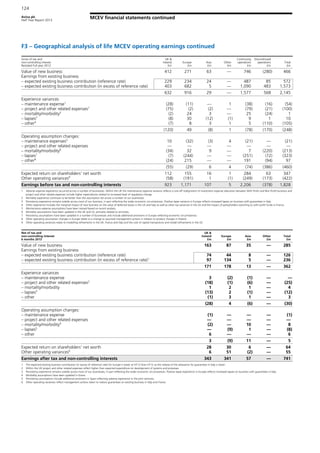 Aviva plc
Half Year Report 2013
124
MCEV financial statements continued
F3 – Geographical analysis of life MCEV operating earnings continued
Gross of tax and
non-controlling interest
Restated Full year 2012
UK &
Ireland
£m
Europe
£m
Asia
£m
Other
£m
Continuing
operations
£m
Discontinued
operations
£m
Total
£m
Value of new business 412 271 63 — 746 (280) 466
Earnings from existing business
– expected existing business contribution (reference rate) 229 234 24 — 487 85 572
– expected existing business contribution (in excess of reference rate) 403 682 5 — 1,090 483 1,573
632 916 29 — 1,577 568 2,145
Experience variances
– maintenance expense1
(28) (11) — 1 (38) (16) (54)
– project and other related expenses1
(75) (2) (2) — (79) (21) (100)
– mortality/morbidity2
(2) 24 3 — 25 (24) 1
– lapses3
(8) 30 (12) (1) 9 1 10
– other4
(7) 8 3 1 5 (110) (105)
(120) 49 (8) 1 (78) (170) (248)
Operating assumption changes:
– maintenance expenses5
10 (32) (3) 4 (21) — (21)
– project and other related expenses — — — — — — —
– mortality/morbidity6
(34) 32 9 — 7 (220) (213)
– lapses7
(7) (244) — — (251) (72) (323)
– other8
(24) 215 — — 191 (94) 97
(55) (29) 6 4 (74) (386) (460)
Expected return on shareholders' net worth 112 155 16 1 284 63 347
Other operating variances9
(58) (191) 1 (1) (249) (173) (422)
Earnings before tax and non-controlling interests 923 1,171 107 5 2,206 (378) 1,828
1 Adverse expense experience occurred across a number of businesses. Within the UK the maintenance expense variance reflects a one-off realignment of investment expense allocation between With Profit and Non Profit business and
project and other related expenses include higher expenditures related to increased level of regulatory change.
2 Mortality experience continues to be better than the assumption set across a number of our businesses.
3 Persistency experience remains volatile across most of our business, in part reflecting the wider economic circumstances. Positive lapse variance in Europe reflects increased lapses on business with guarantees in Italy.
4 Other experience includes the marginal impact of new business on the value of deferred losses in the US and Italy as well as other tax variances in the US and the impact of policyholders switching to with profit funds in France.
5 Maintenance expense assumptions have been revised based on recent analysis.
6 Mortality assumptions have been updated in the UK and US, primarily related to annuities.
7 Persistency assumptions have been updated in a number of businesses and include additional provisions in Europe reflecting economic circumstances.
8 Other operating assumption changes in Europe relate to a change to assumed management actions in relation to product charges in Poland.
9 Other operating variances relate to modelling refinements in the UK, France and Italy and the cost of capital transactions and model refinements in the US.
Net of tax and
non-controlling interest
6 months 2013
UK &
Ireland
£m
Europe
£m
Asia
£m
Other
£m
Total
£m
Value of new business 163 87 35 — 285
Earnings from existing business
– expected existing business contribution (reference rate) 74 44 8 — 126
– expected existing business contribution (in excess of reference rate)1
97 134 5 — 236
171 178 13 — 362
Experience variances
– maintenance expense 3 (2) (1) — —
– project and other related expenses2
(18) (1) (6) — (25)
– mortality/morbidity 1 2 1 — 4
– lapses3
(13) 2 (1) — (12)
– other (1) 3 1 — 3
(28) 4 (6) — (30)
Operating assumption changes:
– maintenance expense (1) — — — (1)
– project and other related expenses — — — — —
– mortality/morbidity4
(2) — 10 — 8
– lapses5
— (9) 1 — (8)
– other 6 — — — 6
3 (9) 11 — 5
Expected return on shareholders' net worth 28 30 6 — 64
Other operating variances6
6 51 (2) — 55
Earnings after tax and non-controlling interests 343 341 57 — 741
1 The expected existing business contribution (in excess of reference rate) for Europe is lower at HY13 than HY12 as the release of the allowance for guarantees in Italy is lower.
2 Within the UK project and other related expenses reflect higher than expected expenditure on development of systems and processes
3 Persistency experience remains volatile across most of our businesses, in part reflecting the wider economic circumstances. Positive lapse experience in Europe reflects increased lapses on business with guarantees in Italy.
4 Morbidity assumptions have been updated in Korea
5 Persistency assumptions include additional provisions in Spain reflecting adverse experience in the joint ventures.
6 Other operating variances reflect management actions taken to reduce guarantees on existing business in Italy and France.
 