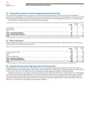 Aviva plc
Half Year Report 2013
126
MCEV financial statements continued
F4 – Geographical analysis of fund management operating earnings
The summarised consolidated income statement on an MCEV basis includes earnings from the Group’s fund management
operations as analysed below. This excludes the proportion of the results of Aviva Investors fund management businesses and other
fund management operations within the Group that arise from the provision of fund management services to our Life businesses.
These results are included within the Life MCEV operating earnings.
6 months
2013
£m
Restated
6 months
2012
£m
Full Year
2012
£m
Aviva Investors 14 2 12
United Kingdom 10 4 11
Asia 1 — 1
Total – continuing operations 25 6 24
Total – discontinued operations1
22 1 4
Total 47 7 28
1 Discontinued operations in 2013 represent the result for US operations on an IFRS basis. In the comparatives US operations are on a MCEV basis and exclude results for fund management services related to life business.
F5 – Other operations
Where subsidiaries provide services to our life business, that proportion has been excluded. For MCEV reporting, these results are
included within the Life MCEV operating return.
6 months
2013
£m
Restated
6 months
2012
£m
Restated
Full Year
2012
£m
United Kingdom & Ireland (20) (12) (20)
Europe 3 3 (6)
Asia (6) (9) (12)
Other Group operations (21) (63) (132)
Total – continuing operations (44) (81) (170)
Total – discontinued operations1
(2) (2) (4)
Total (46) (83) (174)
1 Discontinued operations in 2013 represent the result for US operations on an IFRS basis. In the comparatives US operations are on a MCEV basis and exclude results for other operations related to life business.
F6 – Exceptional items and integration and restructuring costs
Exceptional items are those items that, in the Directors’ view, are required to be separately disclosed by virtue of their nature or
incidence to enable a full understanding of the Group’s financial performance. There were no exceptional items during the first half
of 2013 (HY12: nil; FY12: £51 million). For FY12 this related to pension regulation changes in Turkey and Poland.
Integration and restructuring costs for continuing business at HY13 were £163 million (HY12: £185 million; FY12: £464 million)
and mainly include expenses associated with the Group’s transformation programme. Compared with the prior period, integration
and restructuring costs reduced by 10% mainly due to transformation activity in Ireland’s general insurance business during the
first half of 2012 which was not repeated in 2013 and a reduction in Solvency II implementation costs to £43 million (HY12: £71
million; FY12: £95 million), as the project moves towards completion.
 