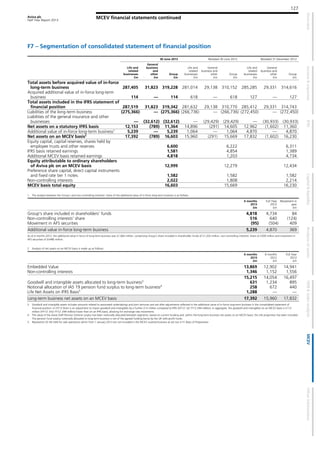 Aviva plc
Half Year Report 2013
127
MCEV financial statements continued
F7 – Segmentation of consolidated statement of financial position
30 June 2013 Restated 30 June 2012 Restated 31 December 2012
Life and
related
businesses
£m
General
business
and
other
£m
Group
£m
Life and
related
businesses
£m
General
business and
other
£m
Group
£m
Life and
related
businesses
£m
General
business and
other
£m
Group
£m
Total assets before acquired value of in-force
long-term business 287,405 31,823 319,228 281,014 29,138 310,152 285,285 29,331 314,616
Acquired additional value of in-force long-term
business 114 — 114 618 — 618 127 — 127
Total assets included in the IFRS statement of
financial position 287,519 31,823 319,342 281,632 29,138 310,770 285,412 29,331 314,743
Liabilities of the long-term business (275,366) — (275,366) (266,736) — (266,736) (272,450) — (272,450)
Liabilities of the general insurance and other
businesses — (32,612) (32,612) — (29,429) (29,429) — (30,933) (30,933)
Net assets on a statutory IFRS basis 12,153 (789) 11,364 14,896 (291) 14,605 12,962 (1,602) 11,360
Additional value of in-force long-term business1
5,239 — 5,239 1,064 — 1,064 4,870 — 4,870
Net assets on an MCEV basis2
17,392 (789) 16,603 15,960 (291) 15,669 17,832 (1,602) 16,230
Equity capital, capital reserves, shares held by
employee trusts and other reserves 6,600 6,222 6,311
IFRS basis retained earnings 1,581 4,854 1,389
Additional MCEV basis retained earnings 4,818 1,203 4,734
Equity attributable to ordinary shareholders
of Aviva plc on an MCEV basis 12,999 12,279 12,434
Preference share capital, direct capital instruments
and fixed rate tier 1 notes 1,582 1,582 1,582
Non-controlling interests 2,022 1,808 2,214
MCEV basis total equity 16,603 15,669 16,230
1 The analysis between the Group’s and non-controlling interests’ share of the additional value of in-force long-term business is as follows:
6 months
2013
£m
Full Year
2012
£m
Movement in
year
£m
Group's share included in shareholders' funds 4,818 4,734 84
Non-controlling interests' share 516 640 (124)
Movement in AFS securities (95) (504) 409
Additional value in-force long-term business 5,239 4,870 369
As at 6 months 2012, the additional value in force of long-term business was £1,064 million, comprising Group’s share included in shareholder funds of £1,203 million, non-controlling interests’ share of £309 million and movement in
AFS securities of £(448) million.
2 Analysis of net assets on an MCEV basis is made up as follows:
6 months
2013
£m
6 months
2012
£m
Full Year
2012
£m
Embedded Value 13,869 12,902 14,941
Non-controlling interests 1,346 1,152 1,556
15,215 14,054 16,497
Goodwill and intangible assets allocated to long-term business3
631 1,234 895
Notional allocation of IAS 19 pension fund surplus to long-term business4
258 672 440
Life Net Assets on IFRS Basis5
1,288 — —
Long-term business net assets on an MCEV basis 17,392 15,960 17,832
3 Goodwill and intangible assets includes amounts related to associated undertakings and joint ventures and are after adjustments reflected in the additional value of in-force long-term business in the consolidated statement of
financial position. In HY13 there is an adjustment to impair goodwill and intangibles by a further £13 million compared to IFRS (HY12: nil; FY12 £94 million). In aggregate, the goodwill and intangibles on an MCEV basis is £113
million (HY12: £nil; FY12: £94 million) lower than on an IFRS basis, allowing for exchange rate movements.
4 The value of the Aviva Staff Pension Scheme surplus has been notionally allocated between segments, based on current funding and, within the long-term business net assets on an MCEV basis, the Life proportion has been included.
The pension fund surplus notionally allocated to long-term business is net of the agreed funding borne by the UK with-profit funds.
5 Represents US life held for sale operations which from 1 January 2013 are not included in the MCEV covered business as set out in F1 Basis of Preparation
 