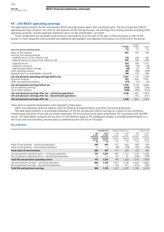 Aviva plc
Half Year Report 2013
130
MCEV financial statements continued
F9 – Life MCEV operating earnings
The table below presents the life and pensions MCEV earnings broken down into constituent parts. The life and pensions MCEV
operating earnings comprise: the value of new business written during the year; the earnings from existing business including other
operating variances; and the expected investment return on the shareholders’ net worth.
These components are calculated using economic assumptions as at the start of the year (in-force business) or start of the
quarter or more frequently (new business) and operating (demographic and expenses) assumptions as at the end of the period.
Gross of tax and non-controlling interest
6 months
2013
£m
Restated
6 months
2012
£m
Full year
2012
£m
Value of new business 401 343 746
Earnings from existing business
– expected returns at the reference rate 174 239 487
– expected returns in excess of the reference rate 405 560 1,090
– expected returns 579 799 1,577
– experience variances (37) (18) (78)
– operating assumption changes (8) (21) (74)
Other operating variance 160 (106) (249)
Expected return on shareholders' net worth 106 150 284
Life and pensions operating earnings before tax 1,201 1,147 2,206
Economic variances 555 1,022 1,901
Other non-operating variances (21) (13) (42)
Life and pensions earnings before tax 1,735 2,156 4,065
Tax on operating earnings (333) (320) (576)
Tax on other activities (166) (345) (619)
Life and pensions earnings after tax – continuing operations 1,236 1,491 2,870
Life and pensions earnings after tax – discontinued operations — 150 (251)
Life and pensions earnings after tax 1,236 1,641 2,619
There were no separate development costs reported in these years.
Other non-operating variances relate to costs for Solvency II implementation and other restructuring exercises.
The table above presents a summarised breakdown of the life and pensions MCEV earnings on a gross of non-controlling
interests basis and gross of tax with tax shown separately. The Group favours the gross presentation for consistency with the IFRS
results. The table below compares the key items on the different bases as the subsequent analysis is provided predominantly on a
net of tax and non-controlling interests basis as preferred by the CFO Forum Principles.
Key indicators
6 months 2013 Restated 6 months 2012 Full year 2012
Net
of non-
controlling
interests
and tax
£m
Gross
of non-
controlling
interests
and tax
£m
Net
of non-
controlling
interests
and tax
£m
Gross
of non-
controlling
interests
and tax
£m
Net
of non-
controlling
interests
and tax
£m
Gross
of non-
controlling
interests
and tax
£m
Value of new business – continuing operations 285 401 231 343 505 746
Value of new business – discontinued operations — — (90) (138) (182) (280)
Total value of new business 285 401 141 205 323 466
Life and pensions operating return – continuing operations 741 1,201 691 1,147 1,316 2,206
Life and pensions operating return – discontinued operations — — 53 81 (246) (378)
Total life and pensions operating return 741 1,201 744 1,228 1,070 1,828
Life and pensions earnings – continuing operations 963 1,735 1,077 2,156 2,034 4,065
Life and pensions earnings – discontinued operations — — 150 231 (251) (387)
Total life and pensions earnings 963 1,735 1,227 2,387 1,783 3,678
 