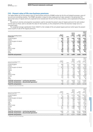 Aviva plc
Half Year Report 2013
131
MCEV financial statements continued
F10 – Present value of life new business premiums
The tables below set out the present value of new business premiums (PVNBP) written by the life and related businesses, gross of
tax and non-controlling interests. The PVNBP calculation is equal to total single premium sales received in the period plus the
discounted value of regular premiums expected to be received over the term of the new contracts, and is expressed at the point
of sale.
The premium volumes and projection assumptions used to calculate the present value of regular premiums for each product
are the same as those used to calculate the value of new business, so the components of the new business margin are on a
consistent basis.
The weighted average capitalisation factor (WACF) is the multiple of the annualised regular premium which gives the present
value at point of sale of the regular premiums.
Gross of non-controlling interests
6 months 2013
Regular
premiums
£m WACF
Present
value of
regular
premiums
£m
Single
premiums
£m
Present
value of
new
business
premiums
£m
United Kingdom 344 4.9 1,681 2,760 4,441
Ireland 13 4.2 55 170 225
United Kingdom & Ireland 357 4.9 1,736 2,930 4,666
France 49 8.3 407 1,966 2,373
Poland 23 7.5 173 54 227
Italy 33 5.7 188 1,117 1,305
Spain 31 5.6 175 466 641
Other Europe 58 3.9 225 48 273
Europe 194 6.0 1,168 3,651 4,819
Asia 149 5.3 786 75 861
Other — — — 7 7
Total life and pensions 700 5.3 3,690 6,663 10,353
Gross of non-controlling interests
Restated 6 months 2012
Regular
premiums
£m WACF
Present
value of
regular
premiums
£m
Single
premiums
£m
Present
value of
new
business
premiums
£m
United Kingdom 390 5.2 2,033 3,354 5,387
Ireland 20 4.0 80 262 342
United Kingdom & Ireland 410 5.2 2,113 3,616 5,729
France 40 7.0 280 1,664 1,944
Poland 18 7.6 137 64 201
Italy 39 5.4 210 1,049 1,259
Spain 36 5.5 199 506 705
Other Europe 41 4.9 200 49 249
Europe 174 5.9 1,026 3,332 4,358
Asia 155 5.0 780 133 913
Other — — — 30 30
Total life and pensions – continuing operations 739 5.3 3,919 7,111 11,030
Total life and pensions – discontinued operations1
59 10.3 608 1,465 2,073
Total life and pensions 798 5.7 4,527 8,576 13,103
1 Represents the results of the United States.
Gross of non-controlling interests
Restated Full year 2012
Regular
premiums
£m WACF
Present
value of
regular
premiums
£m
Single
premiums
£m
Present
value of
new
business
premiums
£m
United Kingdom 771 4.9 3,793 6,617 10,410
Ireland 33 3.8 127 505 632
United Kingdom & Ireland 804 4.9 3,920 7,122 11,042
France 74 7.9 584 3,054 3,638
Poland 36 7.3 261 112 373
Italy 54 5.9 317 1,654 1,971
Spain 67 5.6 375 920 1,295
Other Europe 86 4.1 352 119 471
Europe 317 6.0 1,889 5,859 7,748
Asia 282 5.3 1,482 283 1,765
Other — — — 91 91
Total life and pensions – continuing operations 1,403 5.2 7,291 13,355 20,646
Total life and pensions – discontinued operations1
130 11.1 1,440 2,599 4,039
Total life and pensions 1,533 5.7 8,731 15,954 24,685
1 Represents the results of the United States.
 