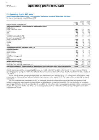Aviva plc
Half Year Report 2013
6
Operating profit: IFRS basis
2 – Operating Profit: IFRS basis
Group operating profit before tax from continuing operations, excluding Delta Lloyd: IFRS basis
For the six month period ended 30 June 2013
Continuing operations, excluding Delta Lloyd
6 months
2013
£m
Restated
6 months
2012
£m
Restated
Full Year
2012
£m
Operating profit before tax attributable to shareholders' profits
Life business
United Kingdom & Ireland 446 477 892
Europe 425 391 869
Asia 38 30 69
Other 1 (1) 1
Total life business (note 7.i) 910 897 1,831
General insurance and health
United Kingdom & Ireland 259 235 502
Europe 47 45 98
Canada 147 174 277
Asia (1) (1) (5)
Other (24) 9 22
Total general insurance and health (note 7.ii) 428 462 894
Fund management
Aviva Investors 31 14 39
United Kingdom 10 4 11
Asia 1 — 1
Total fund management 42 18 51
Other
Other operations (note A1) (49) (87) (177)
Market operating profit 1,331 1,290 2,599
Corporate centre (note A2) (72) (64) (136)
Group debt costs and other interest (note A3) (251) (267) (537)
Operating profit before tax attributable to shareholders' profits (excluding Delta Lloyd as an associate) 1,008 959 1,926
Overall, operating profit has increased by £49 million to £1,008 million (HY12: £959 million), with the main movements being
operating expense savings of £147 million offset by the non-recurrence of one-off items in the UK, included in the 2012 results, of
£74 million.
Within the UK general insurance business, long term investment return has reduced by £45 million mainly reflecting the lower
interest rate on the internal loan balance, following the restructure at the start of 2013. The impact of this is neutral at an overall
Group level.
The Group adopted the amendments to IAS 19 during the period (see note B2(e) for details) and the requirements of the
revised standard have been applied retrospectively in accordance with the transition provision. This has resulted in an increase in
operating profit for the 6 month period ended 30 June 2012 of £74 million, with a corresponding decrease in other comprehensive
income. The impact for the full year 2012 is to increase operating profit by £150 million with a corresponding decrease in other
comprehensive income.
 